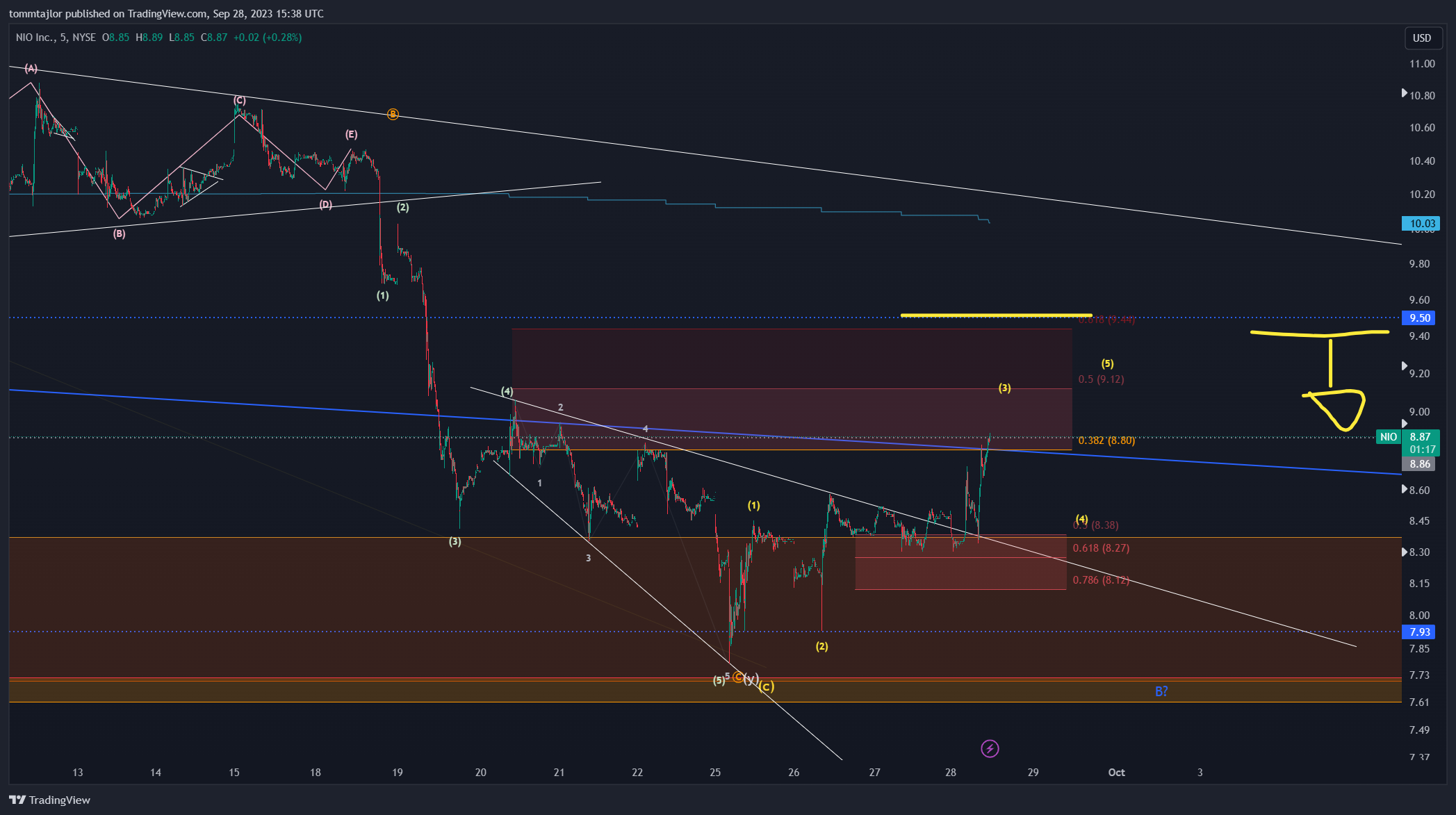 BATS:NIO Chart Image by tommtajlor