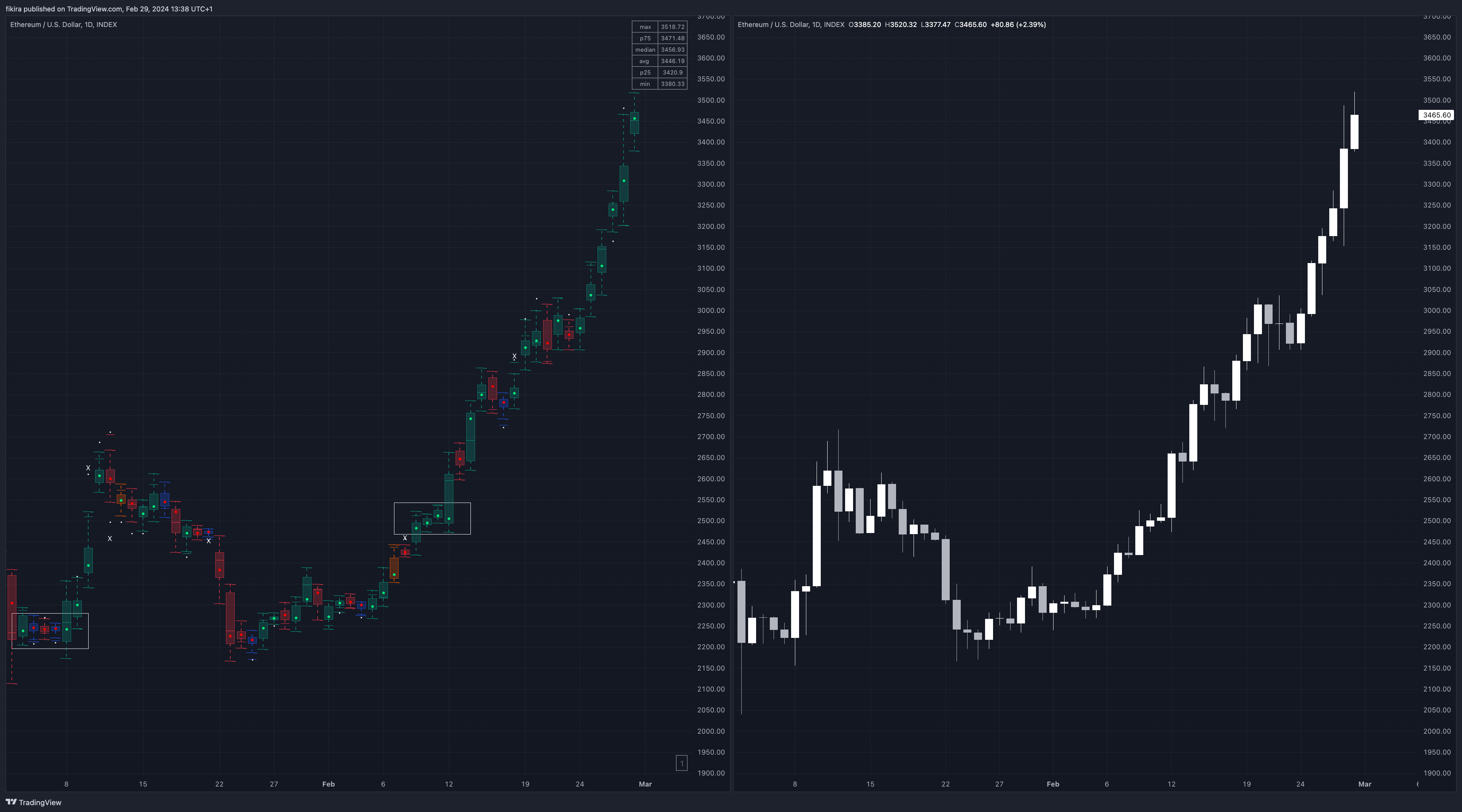 INDEX:ETHUSD Chart Image by fikira