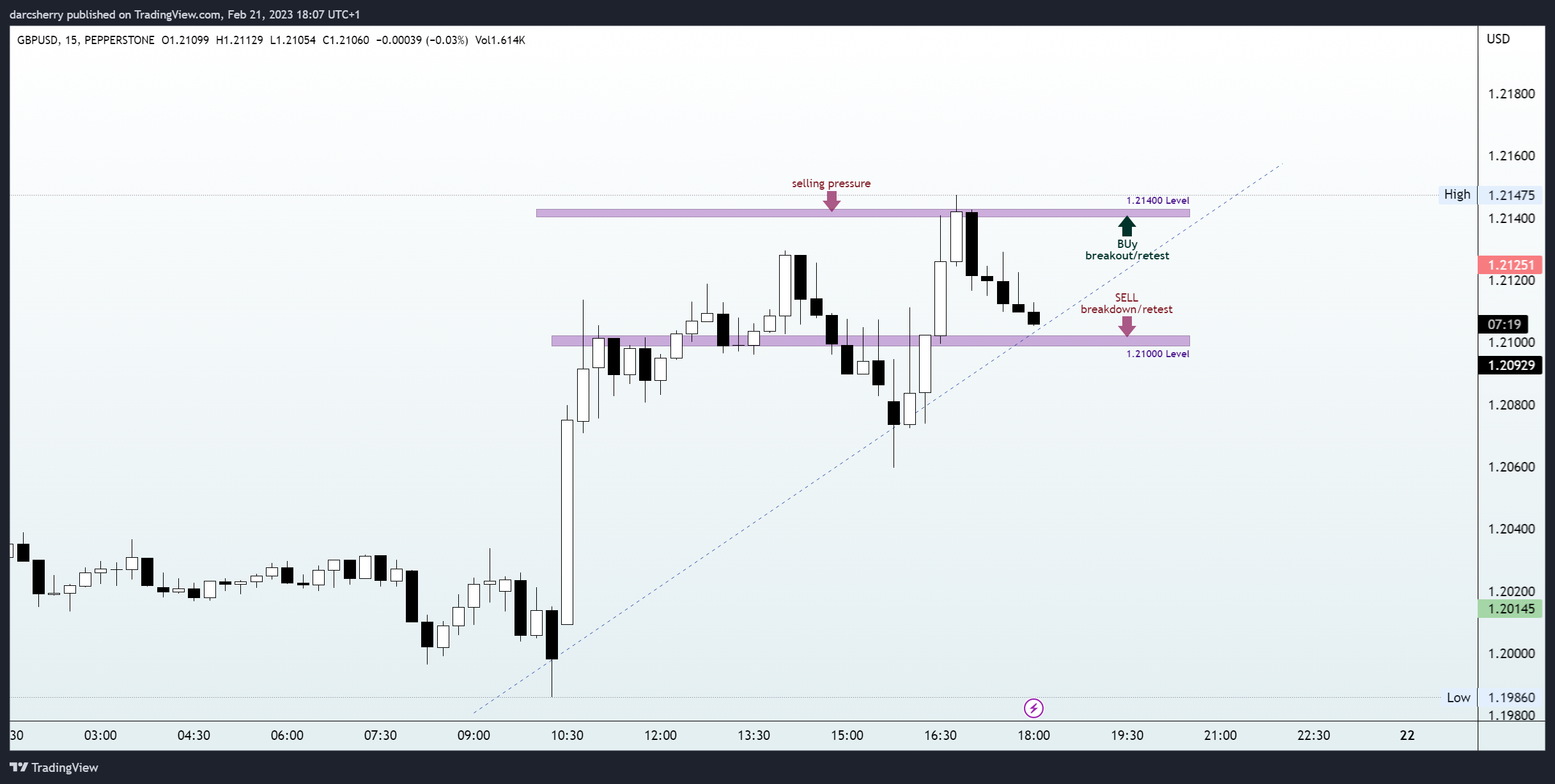 PEPPERSTONE:GBPUSD Chart Image by darcsherry