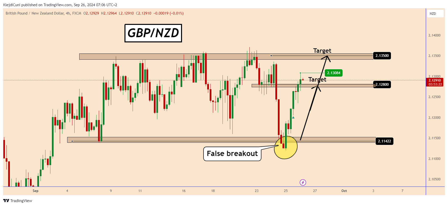 FX:GBPNZD Chart Image by KlejdiCuni