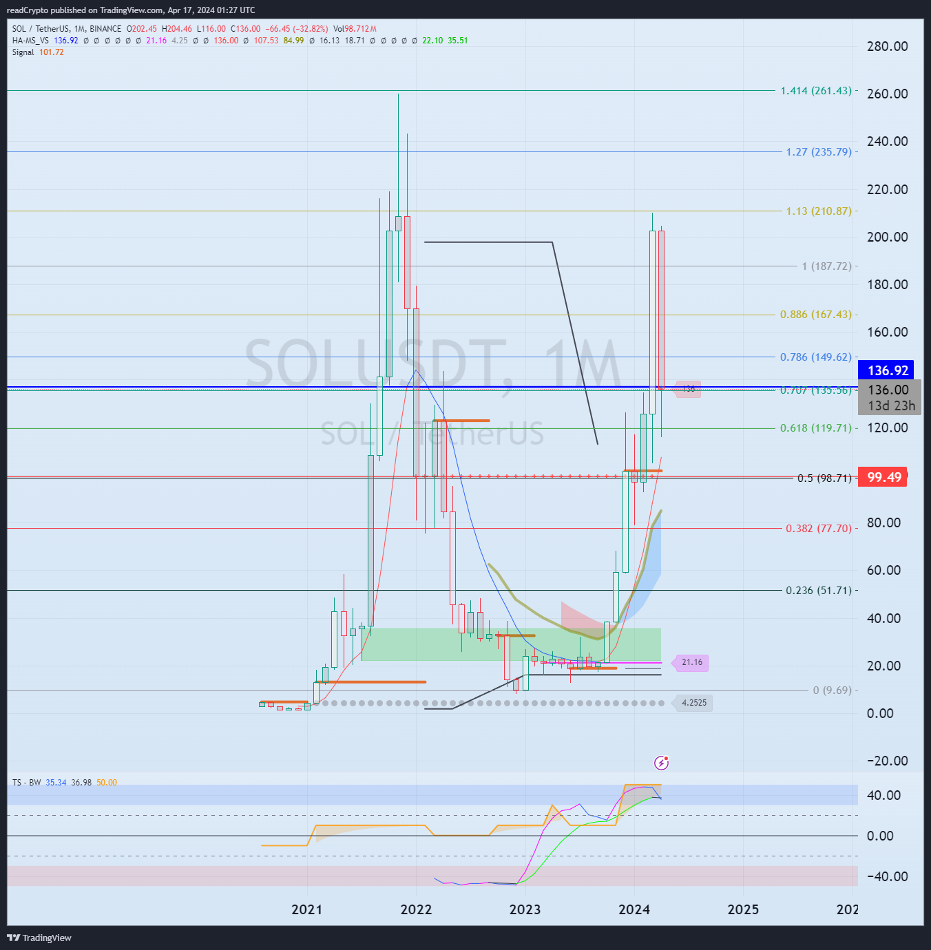 BINANCE:SOLUSDT Chart Image by readCrypto