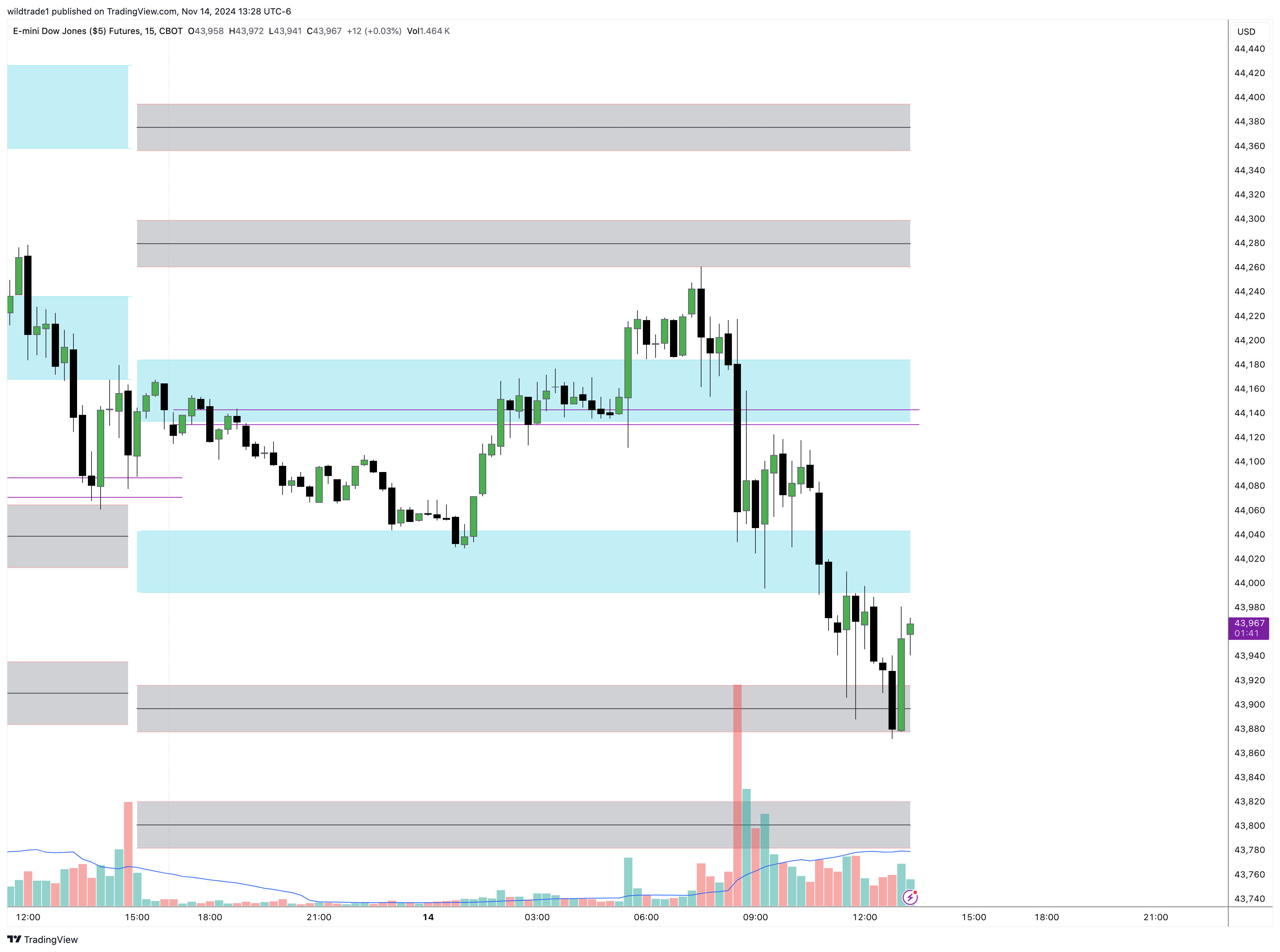 CBOT_MINI:YM1! Chart Image by wildtrade1