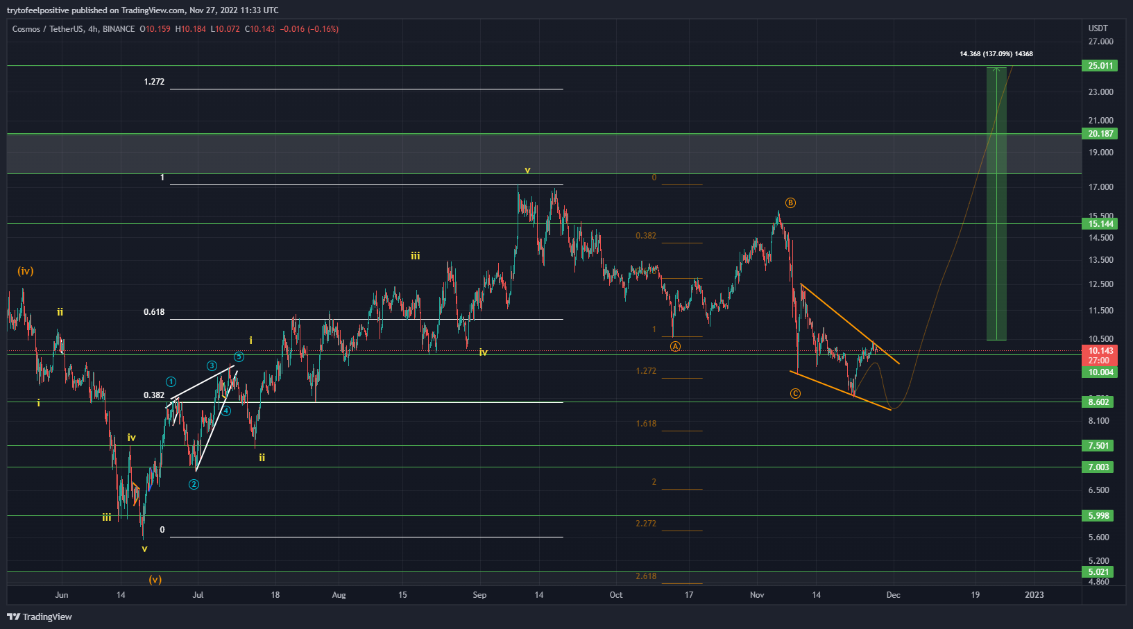 BINANCE:ATOMUSDT Chart Image by trytofeelpositive