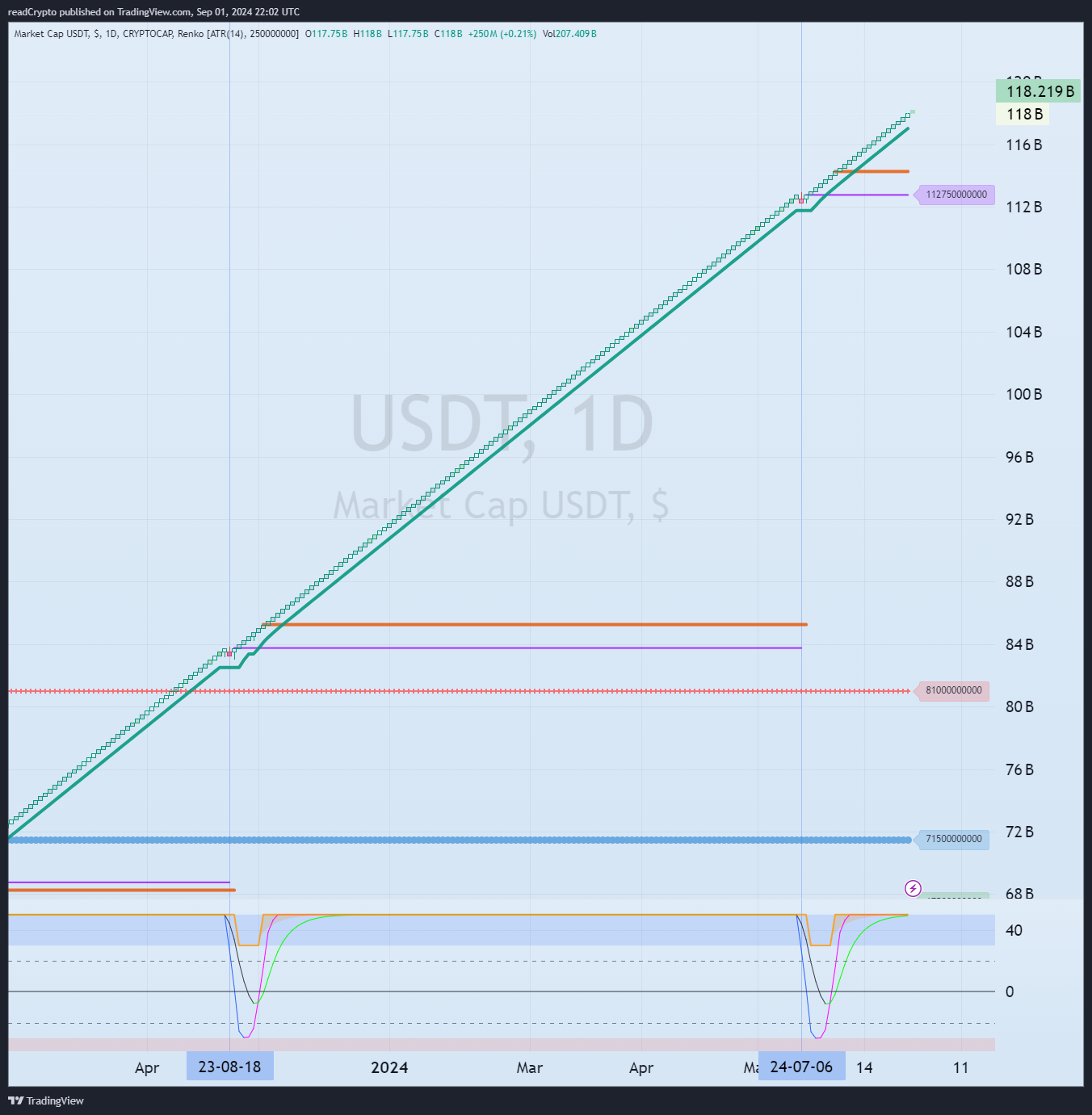 CRYPTOCAP:USDT Chart Image by readCrypto