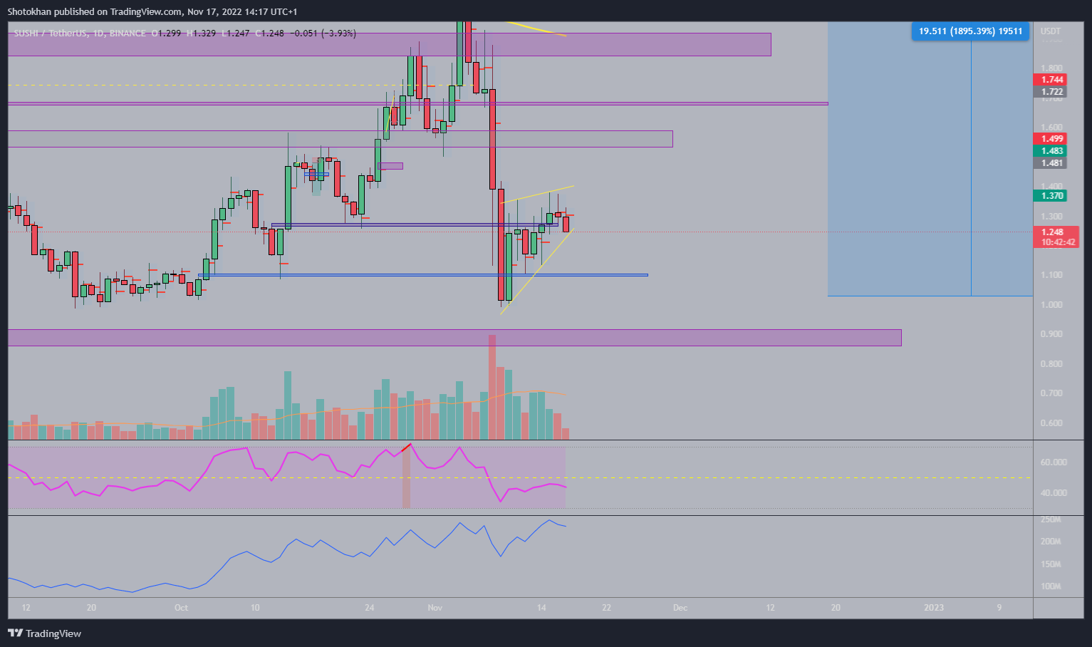 BINANCE:SUSHIUSDT Chart Image by Shotokhan