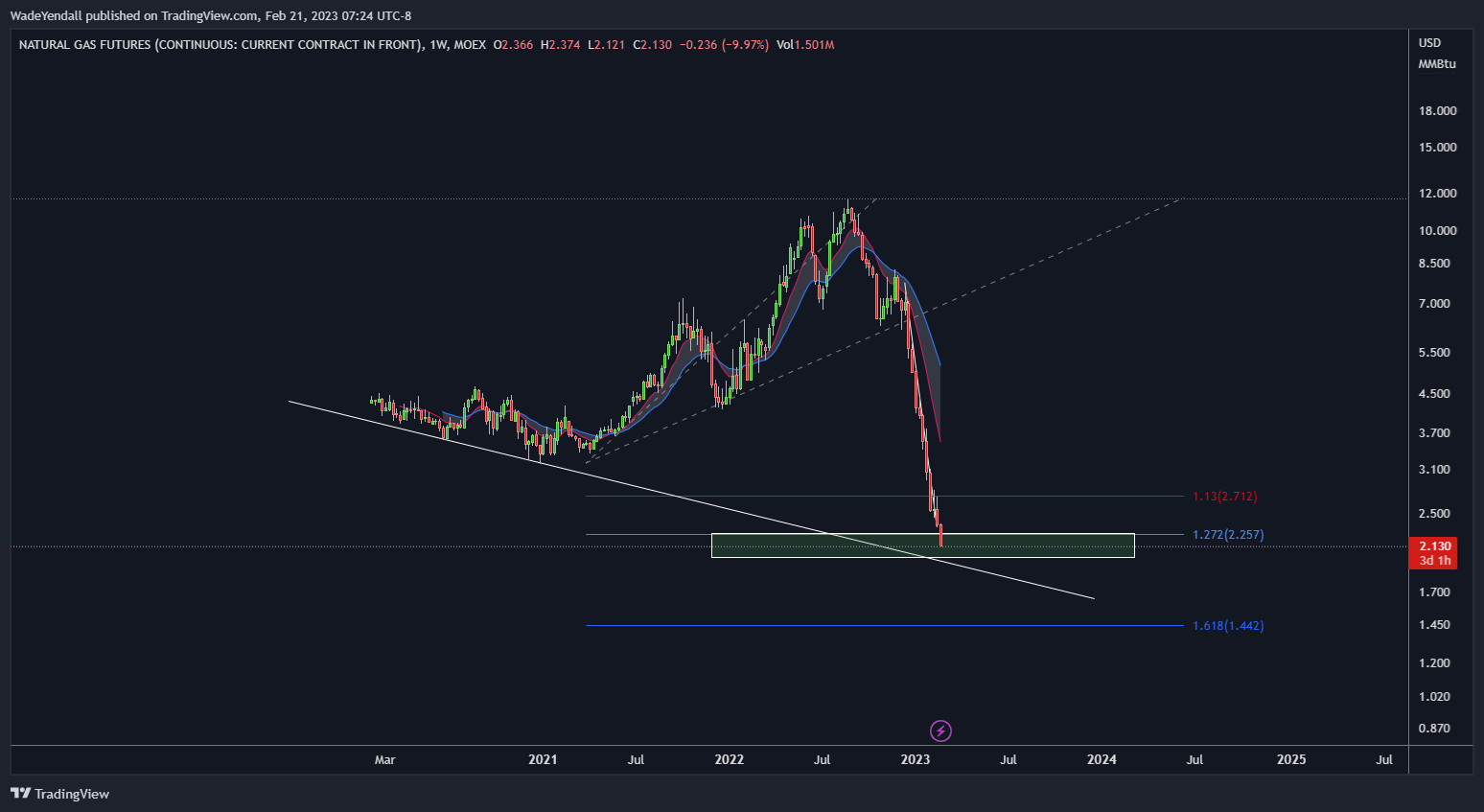 MOEX:NG1! Chart Image by WadeYendall