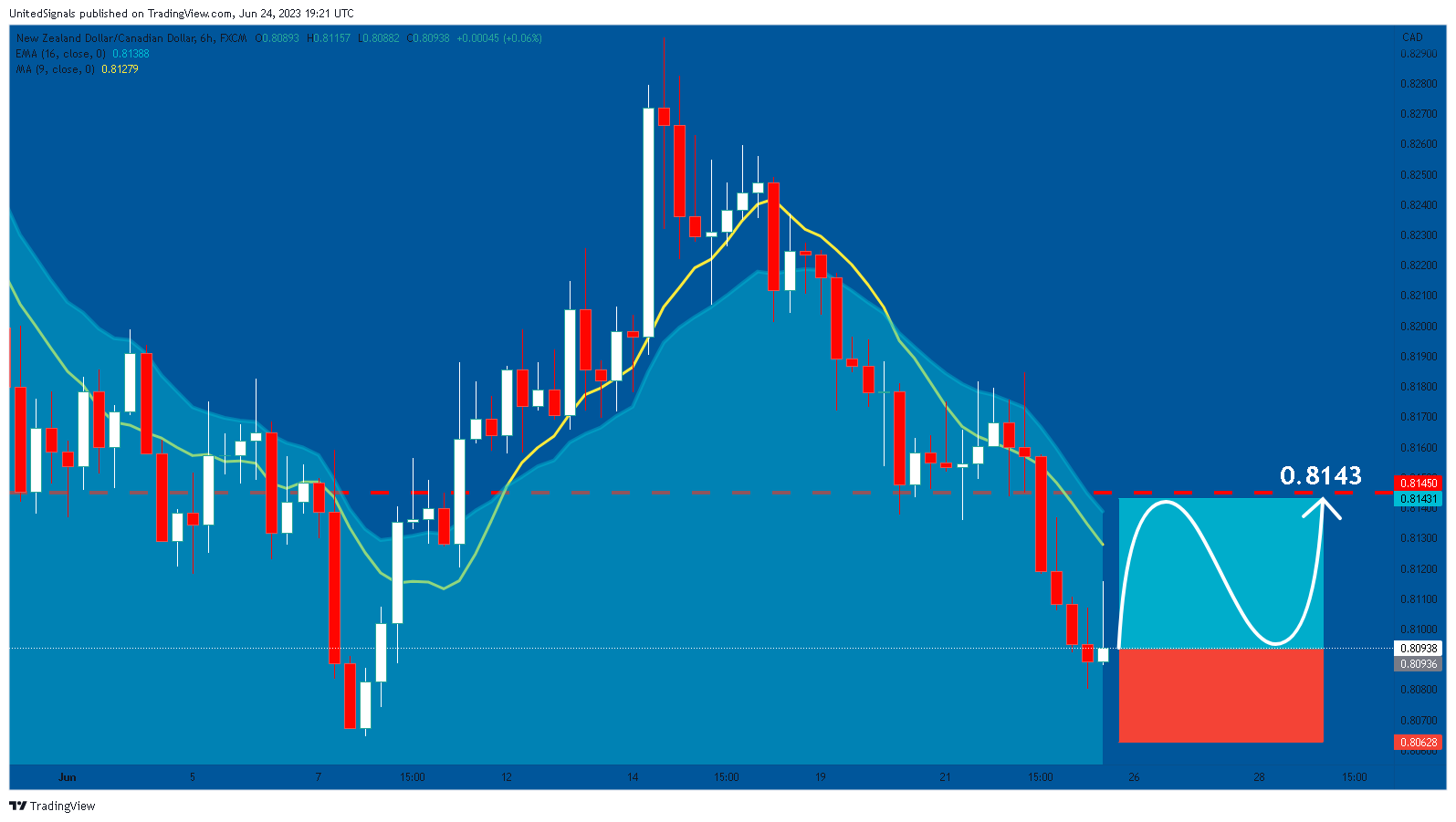 FX:NZDCAD Chart Image by UnitedSignals