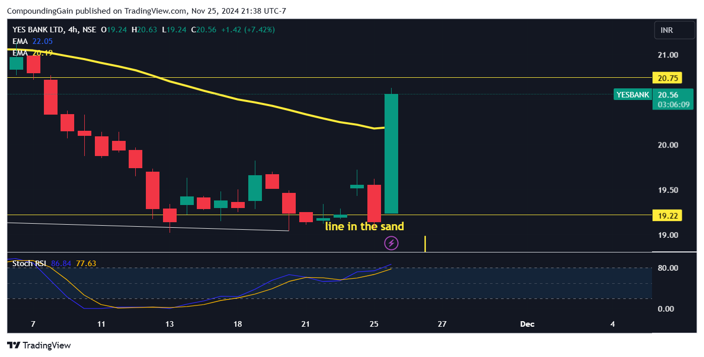NSE:YESBANK Chart Image by CompoundingGain