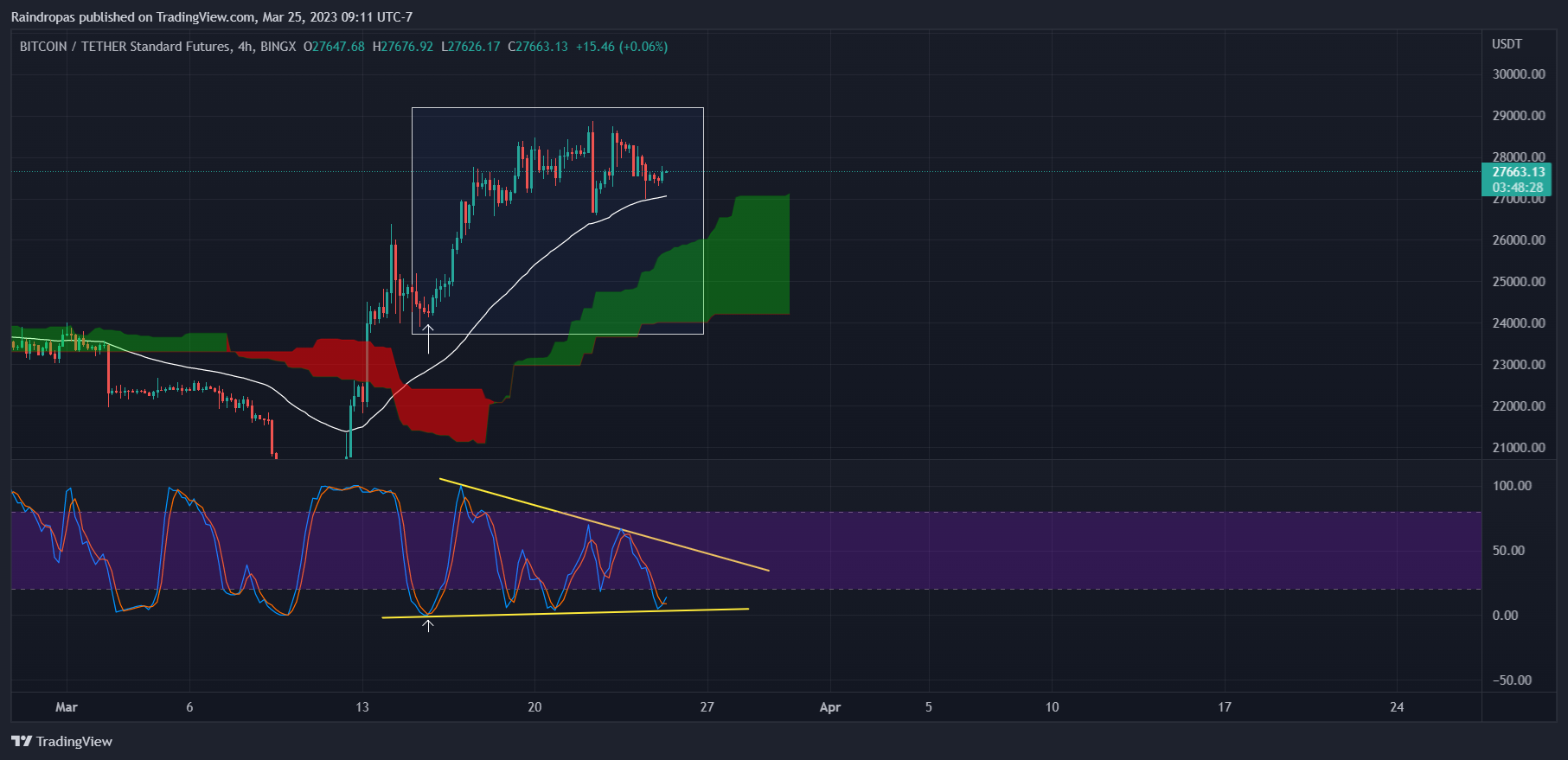 BINGX:BTCUSDT.PS Chart Image by Raindropas