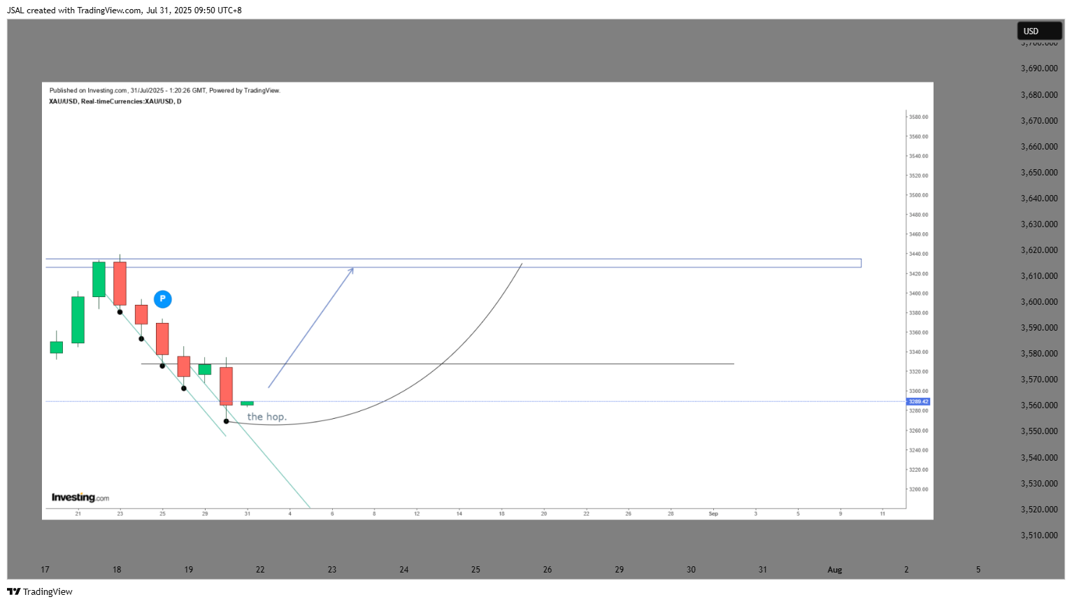 OANDA:XAUUSD Chart Image by JSAL