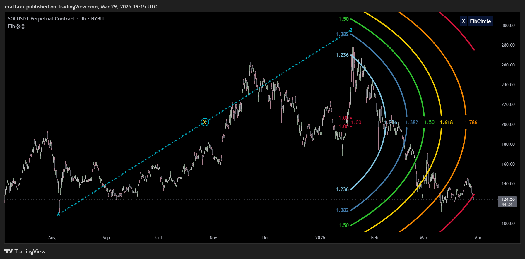 BYBIT:SOLUSDT.P Chart Image by xxattaxx