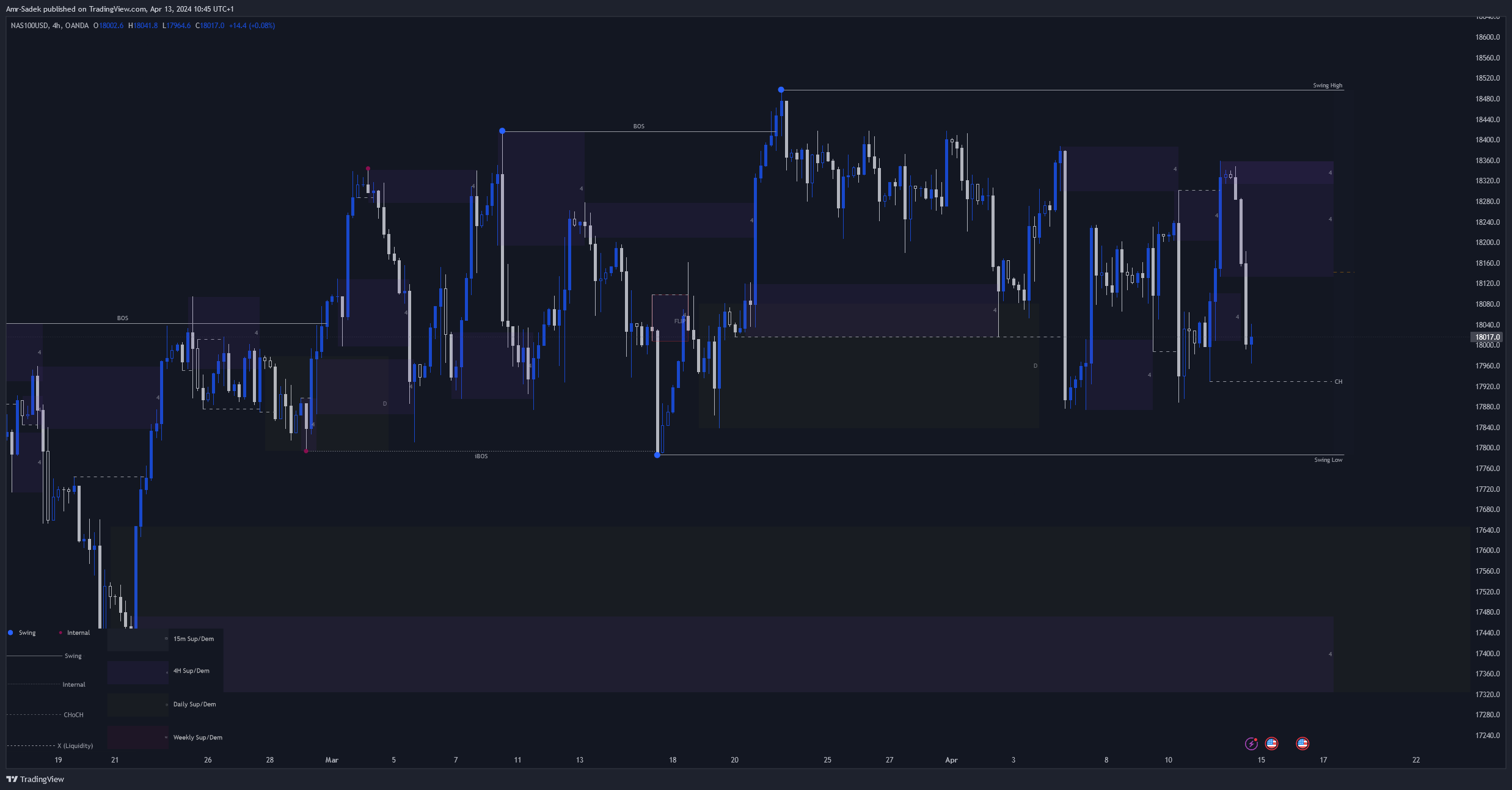 OANDA:NAS100USD Chart Image by Amr-Sadek