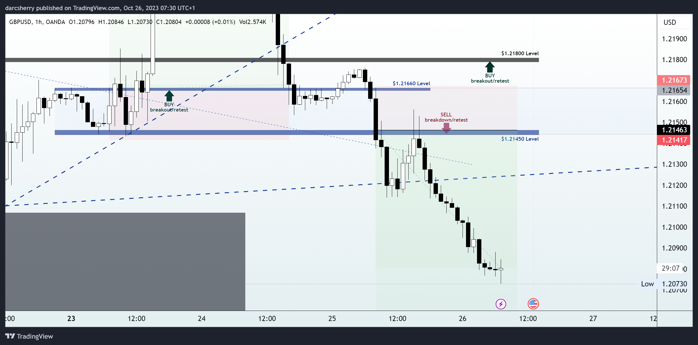 OANDA:GBPUSD Chart Image by darcsherry