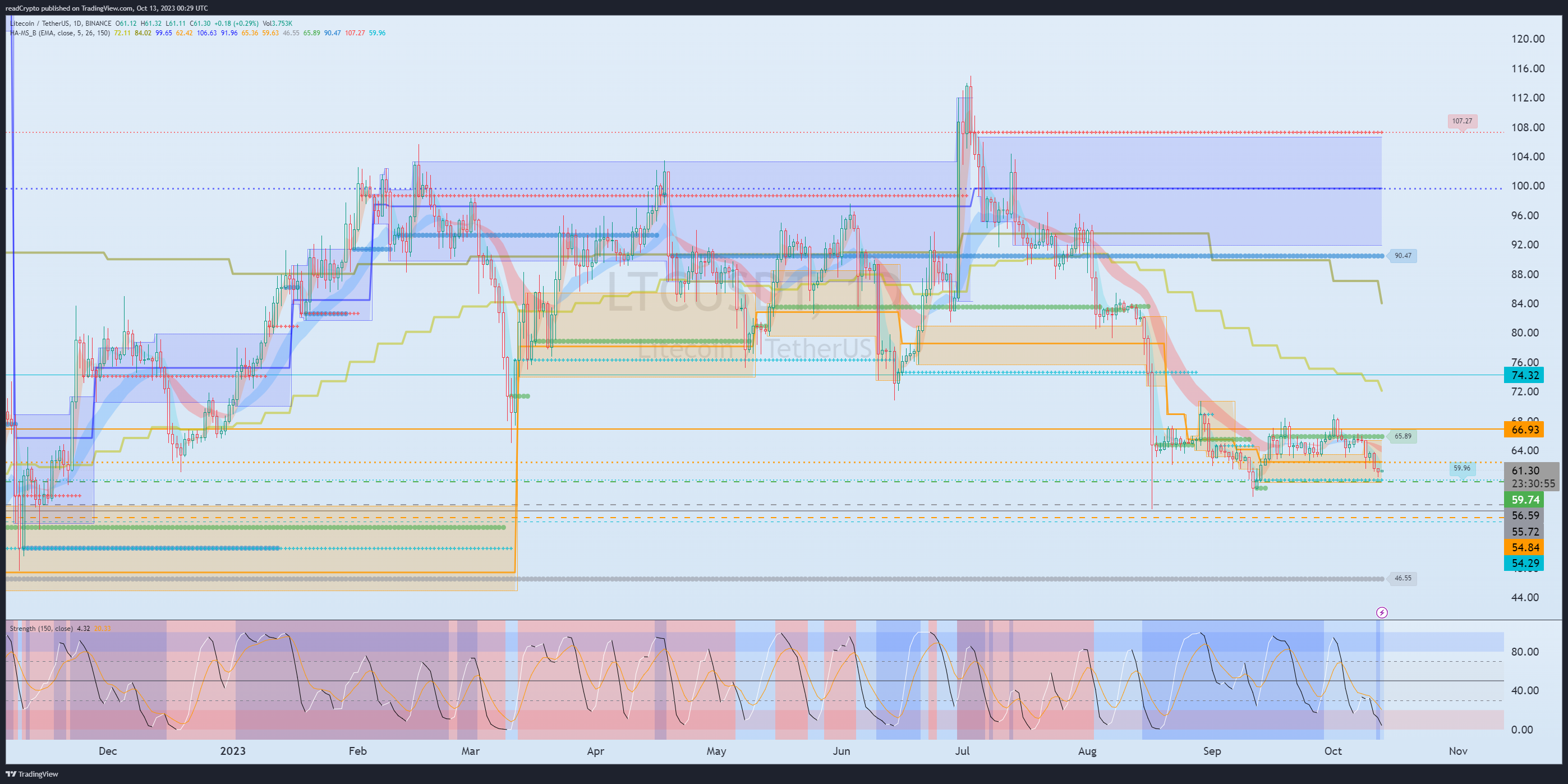 BINANCE:LTCUSDT Chart Image by readCrypto