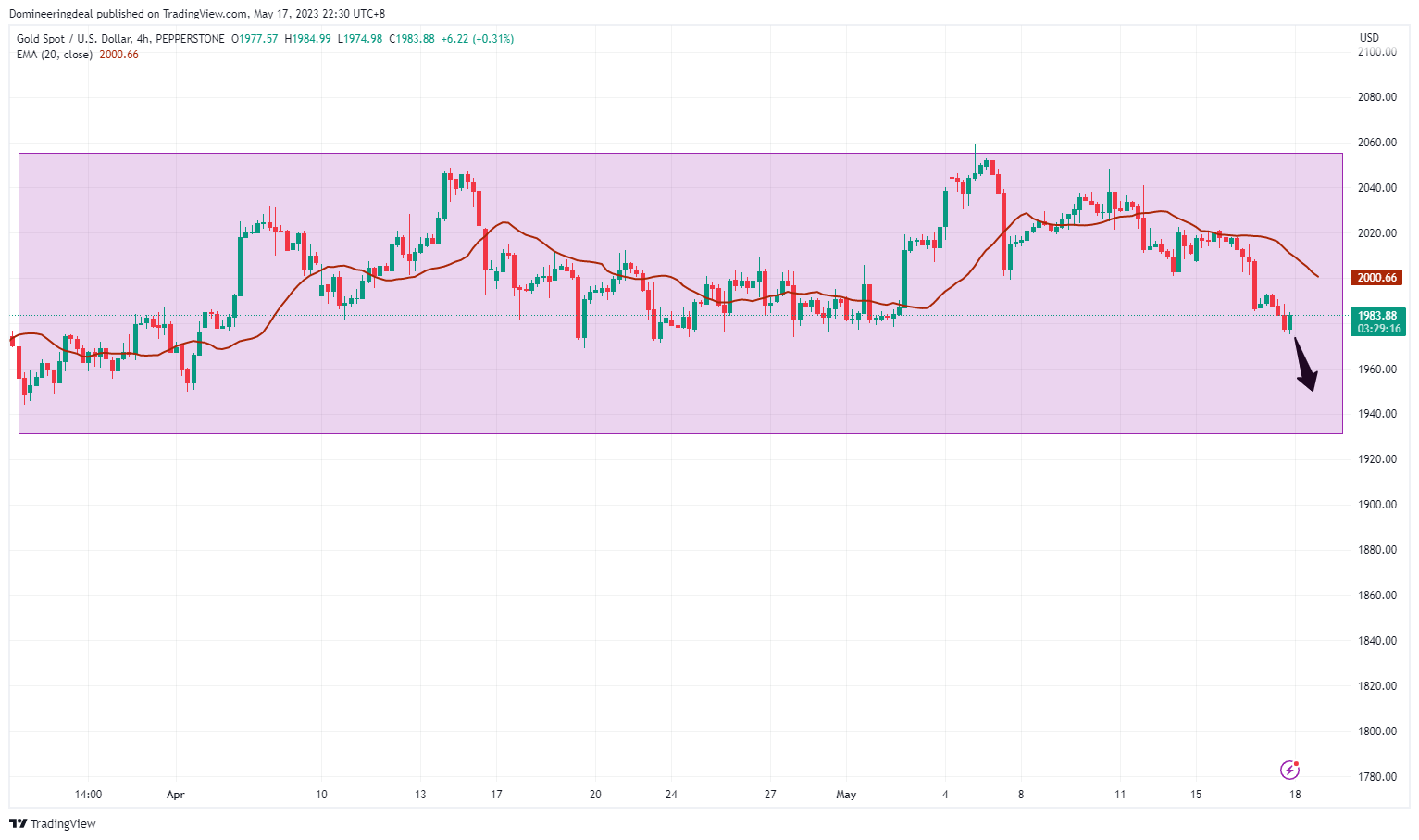 PEPPERSTONE:XAUUSD Chart Image by Domineeringdeal