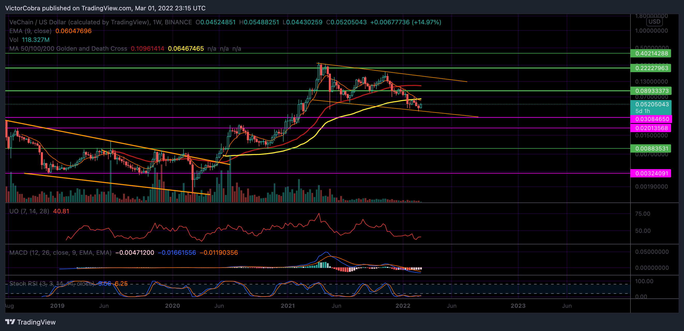 BINANCE:VETUSD Chart Image by VictorCobra
