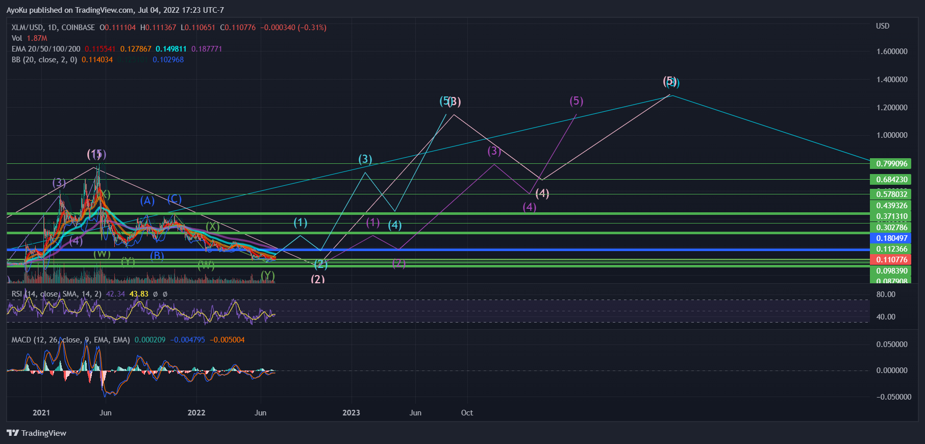 COINBASE:XLMUSD Chart Image by AyoKu