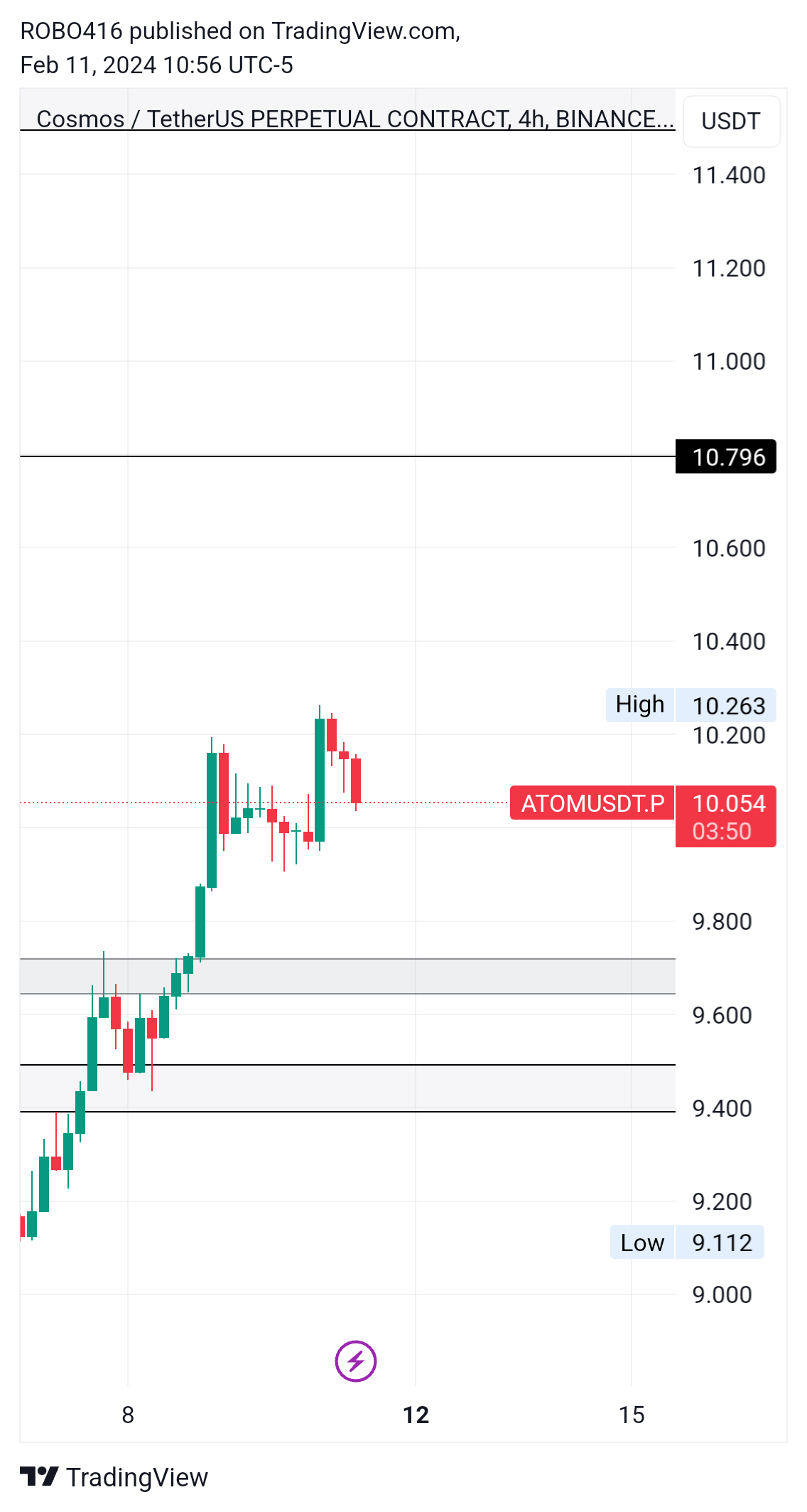 BINANCE:ATOMUSDT.P Chart Image by ROBO416