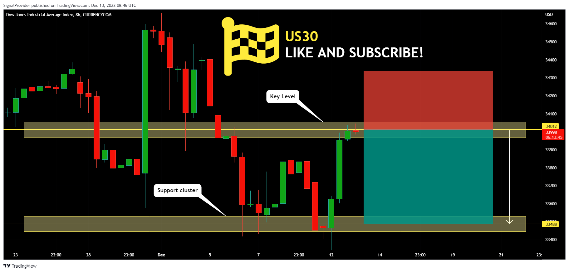 CURRENCYCOM:US30 Chart Image by SignalProvider