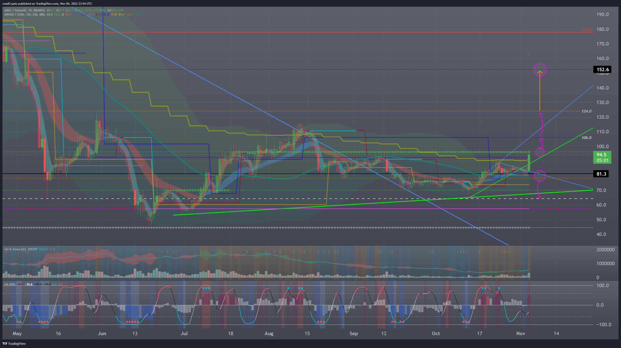 BINANCE:AAVEUSDT Chart Image by readCrypto
