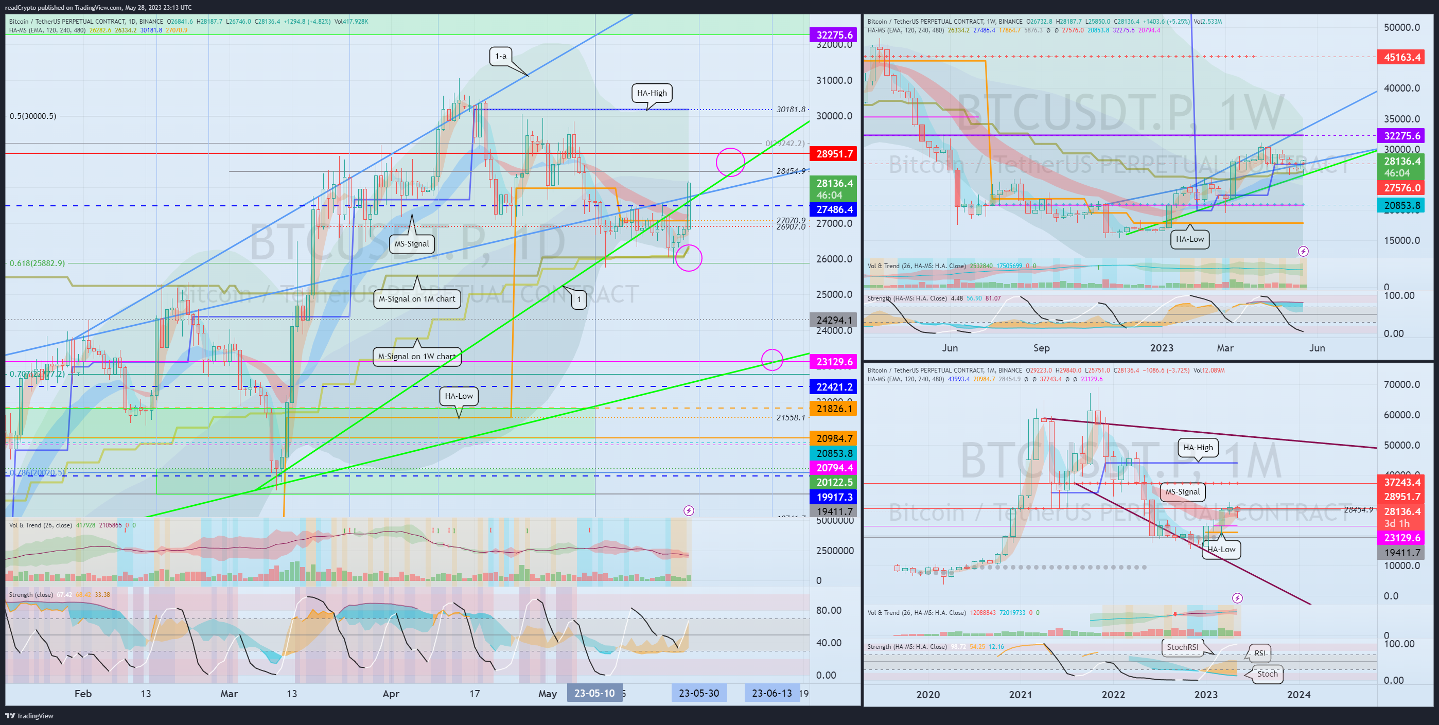 BINANCE:BTCUSDT.P Chart Image by readCrypto