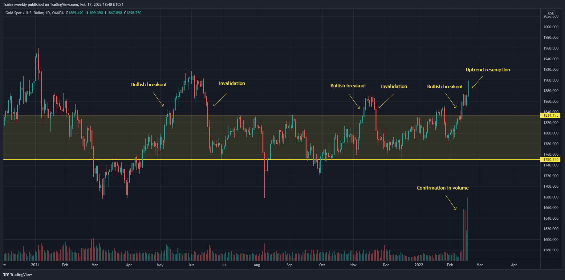 OANDA:XAUUSD Chart Image by Tradersweekly