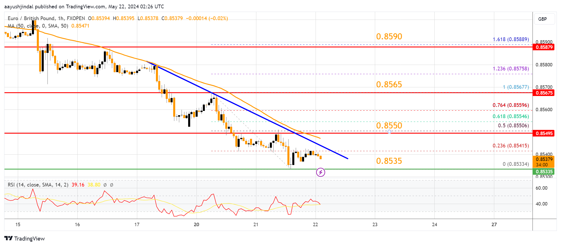 FXOPEN:EURGBP Chart Image by aayushjindal
