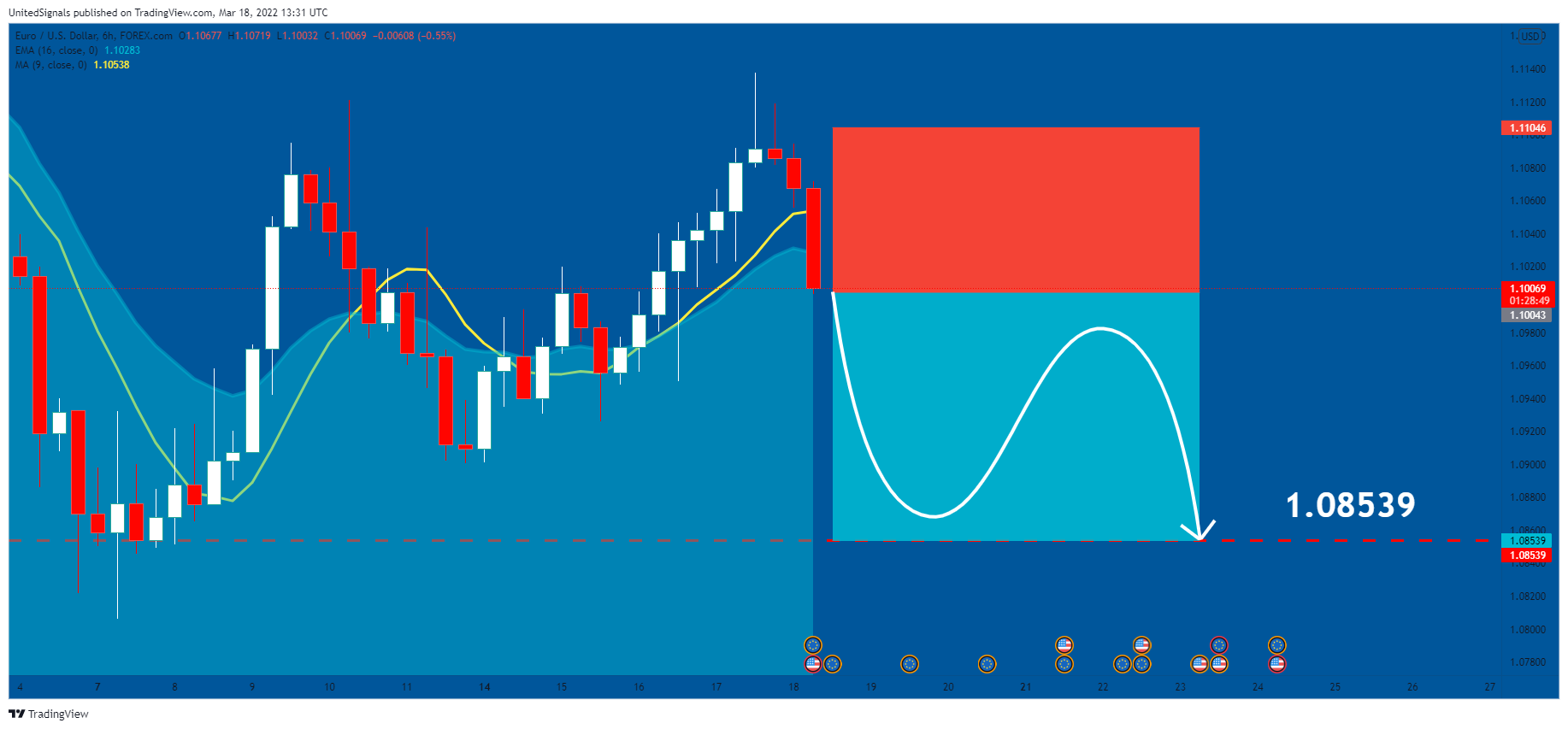 FOREXCOM:EURUSD Chart Image by UnitedSignals