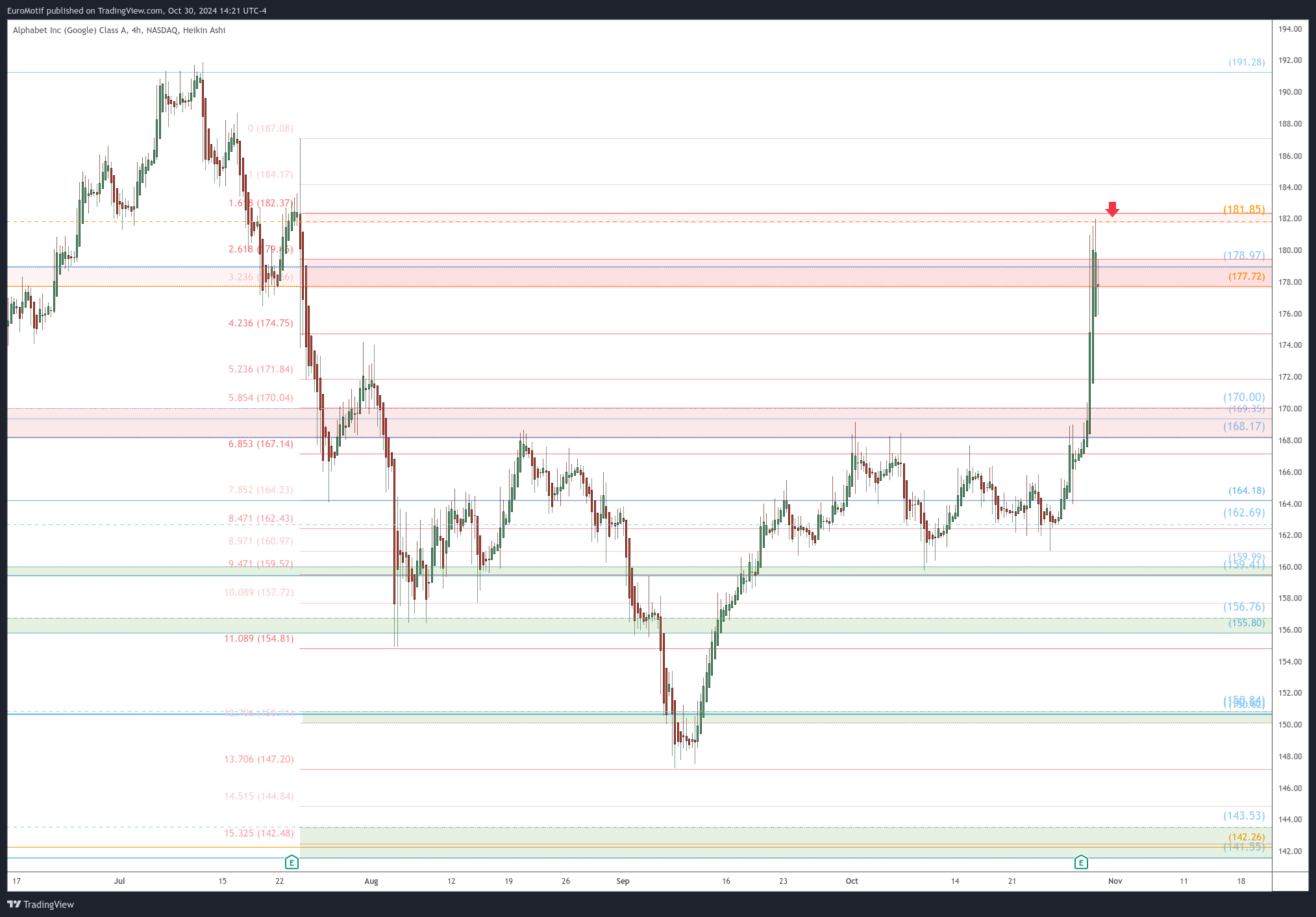 BATS:GOOGL Chart Image by EuroMotif