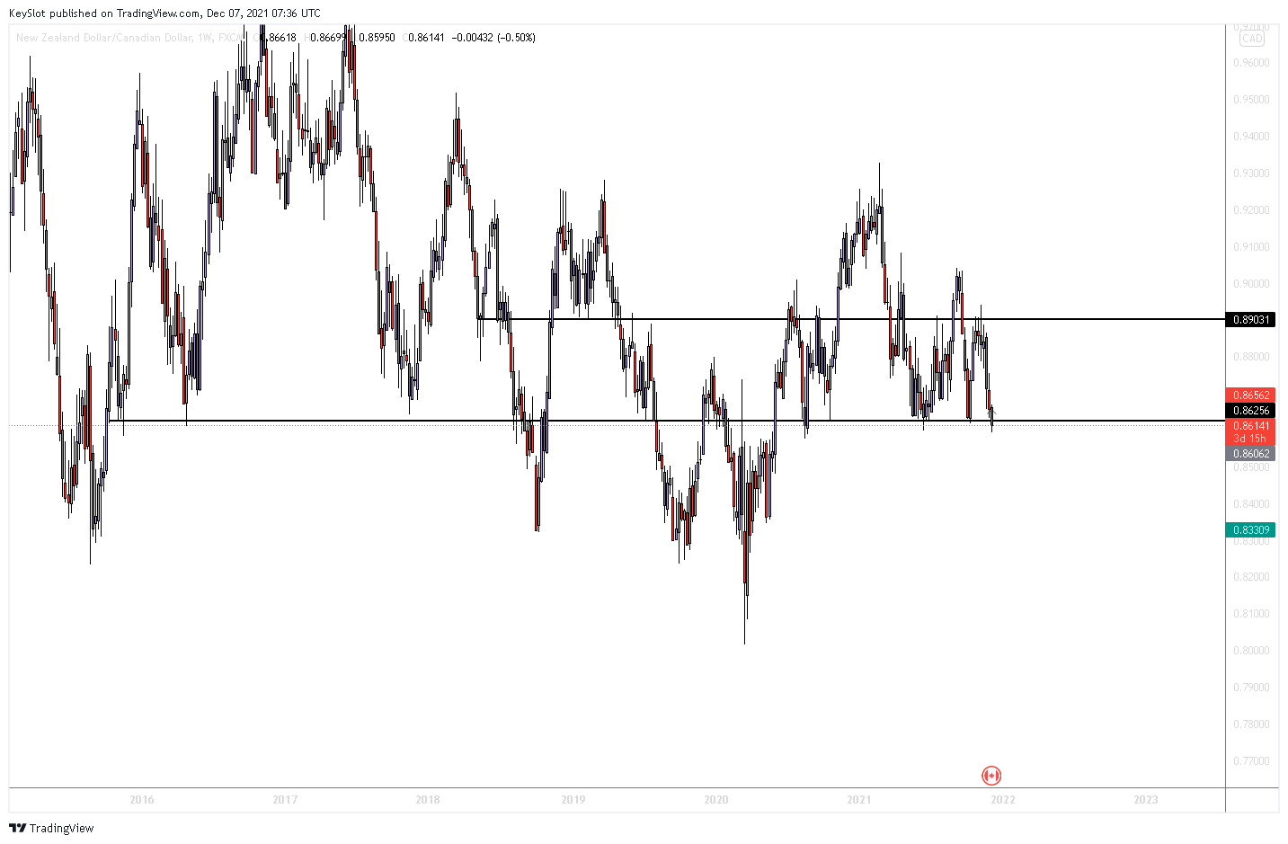 FX:NZDCAD Chart Image by KeySlot