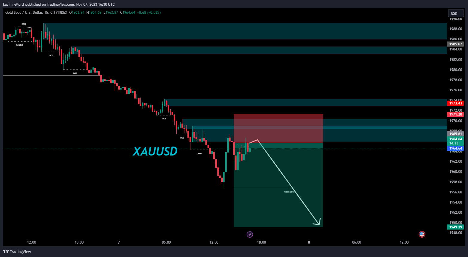 CITYINDEX:XAUUSD Chart Image by kacim_elloitt