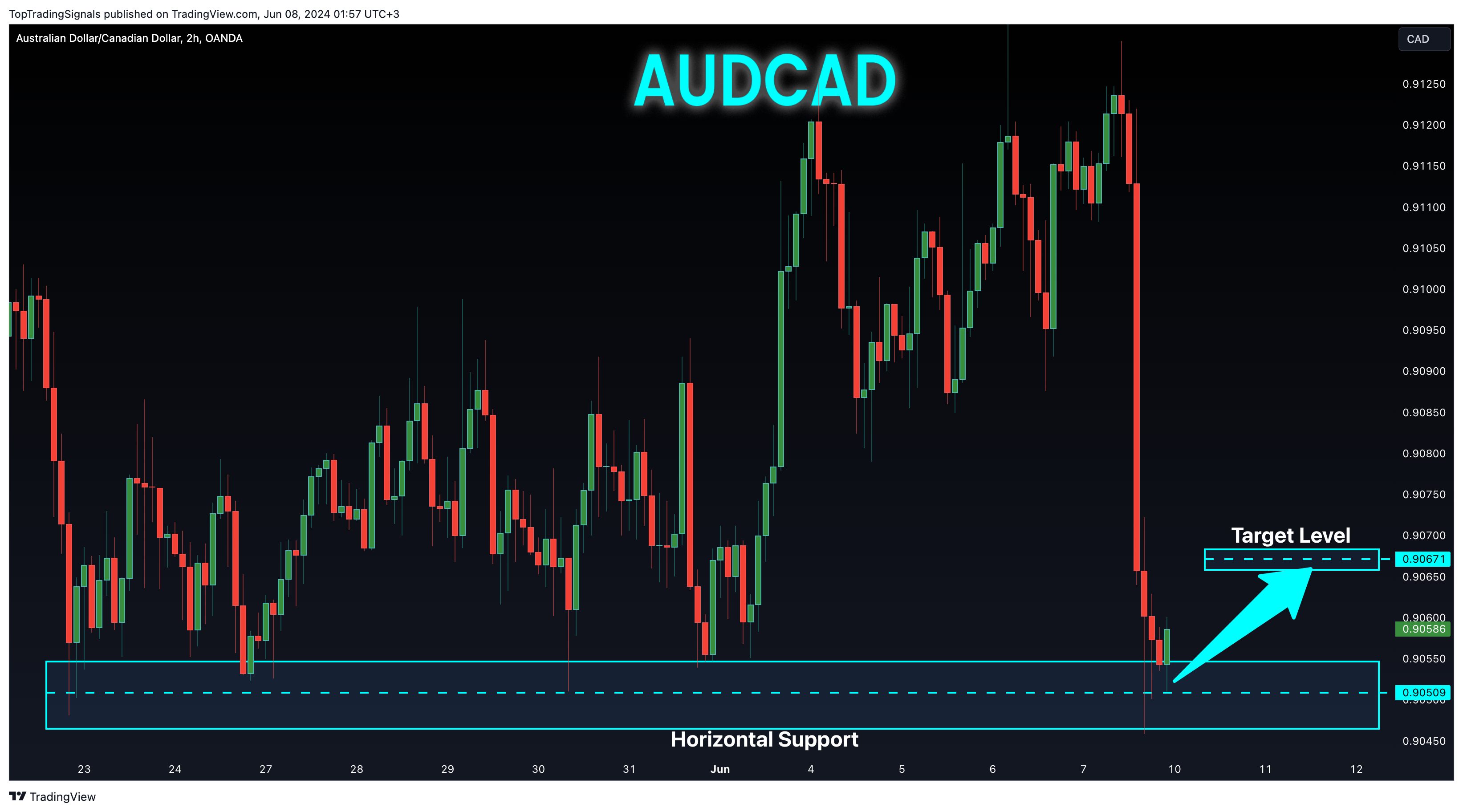 OANDA:AUDCAD Chart Image by TopTradingSignals