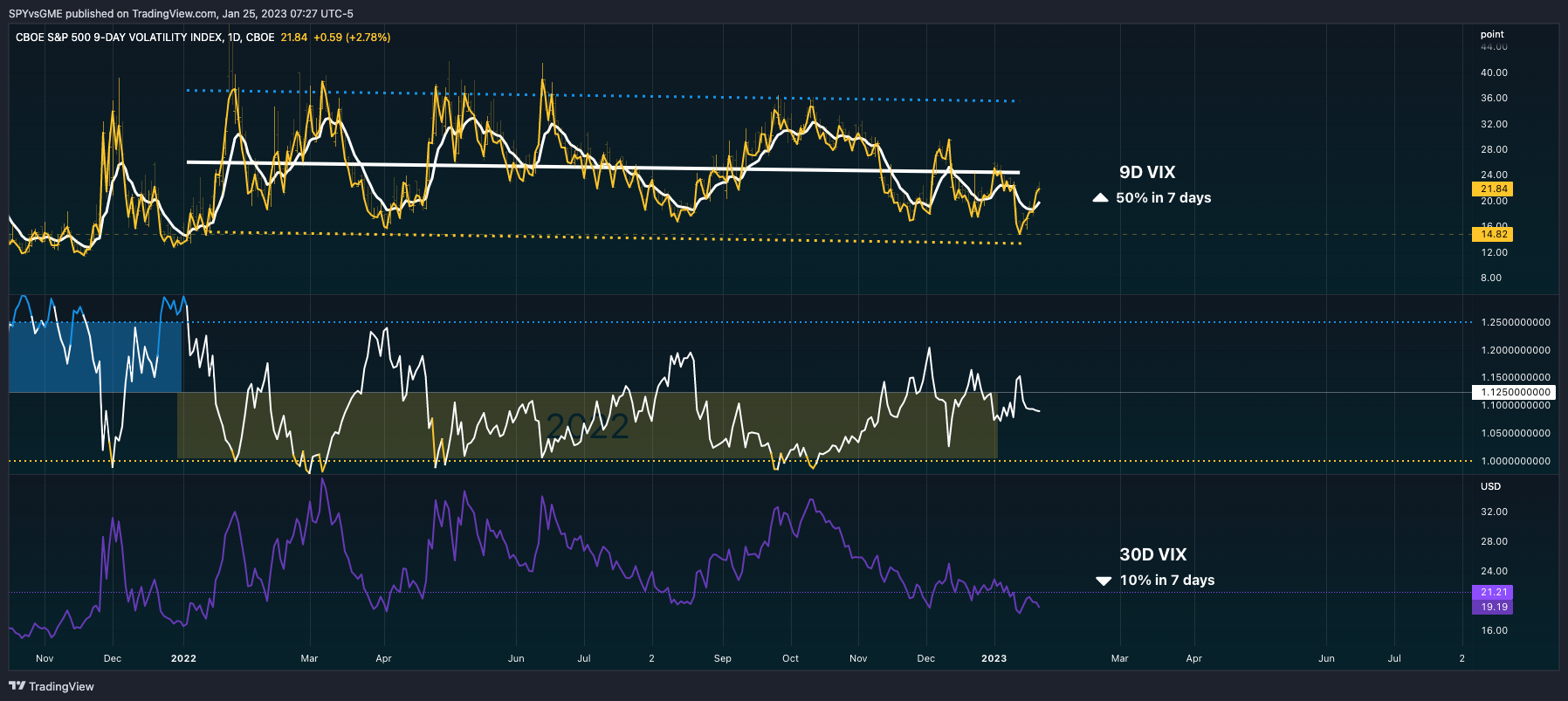 CBOE:VIX9D Chart Image by SPYvsGME