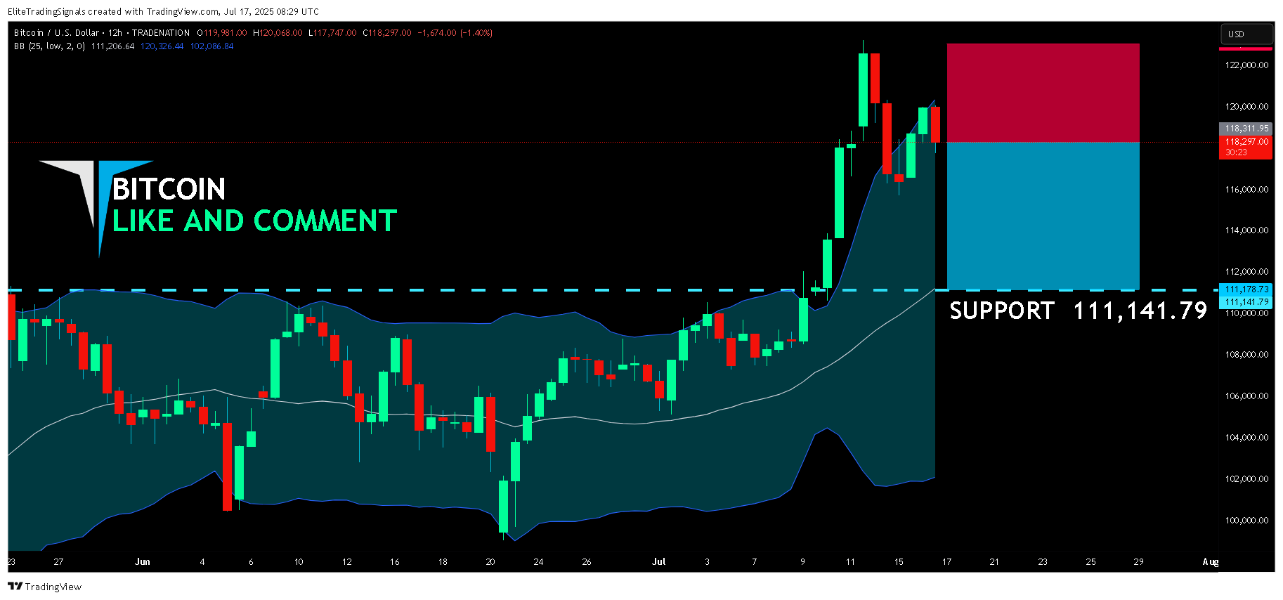 TRADENATION:BTCUSD Chart Image by EliteTradingSignals