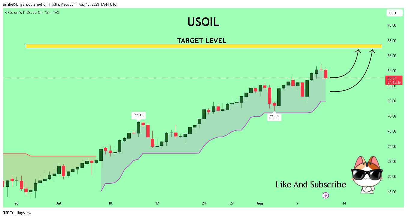 TVC:USOIL Chart Image by AnabelSignals