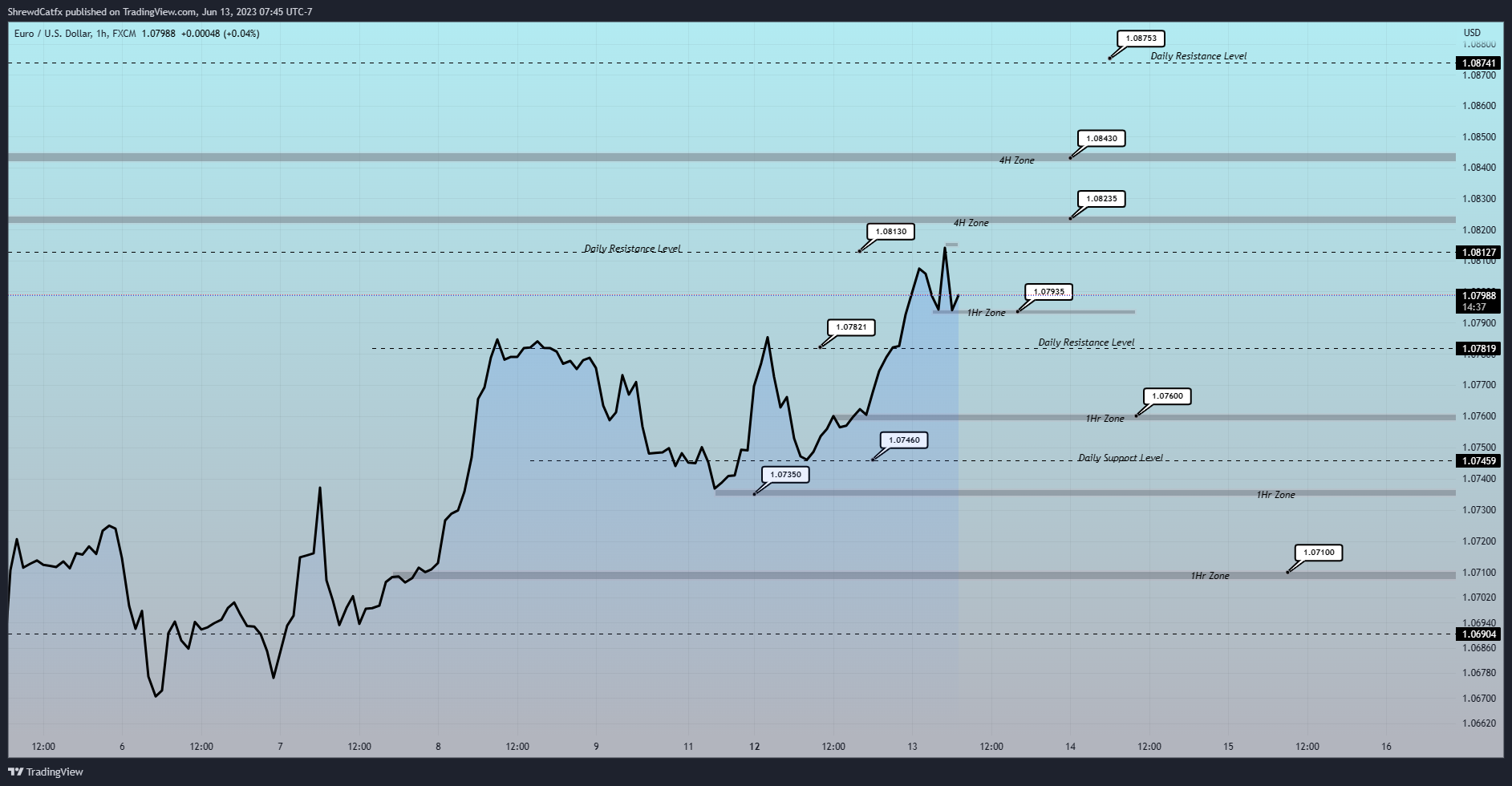 FX:EURUSD Chart Image by ShrewdCatfx