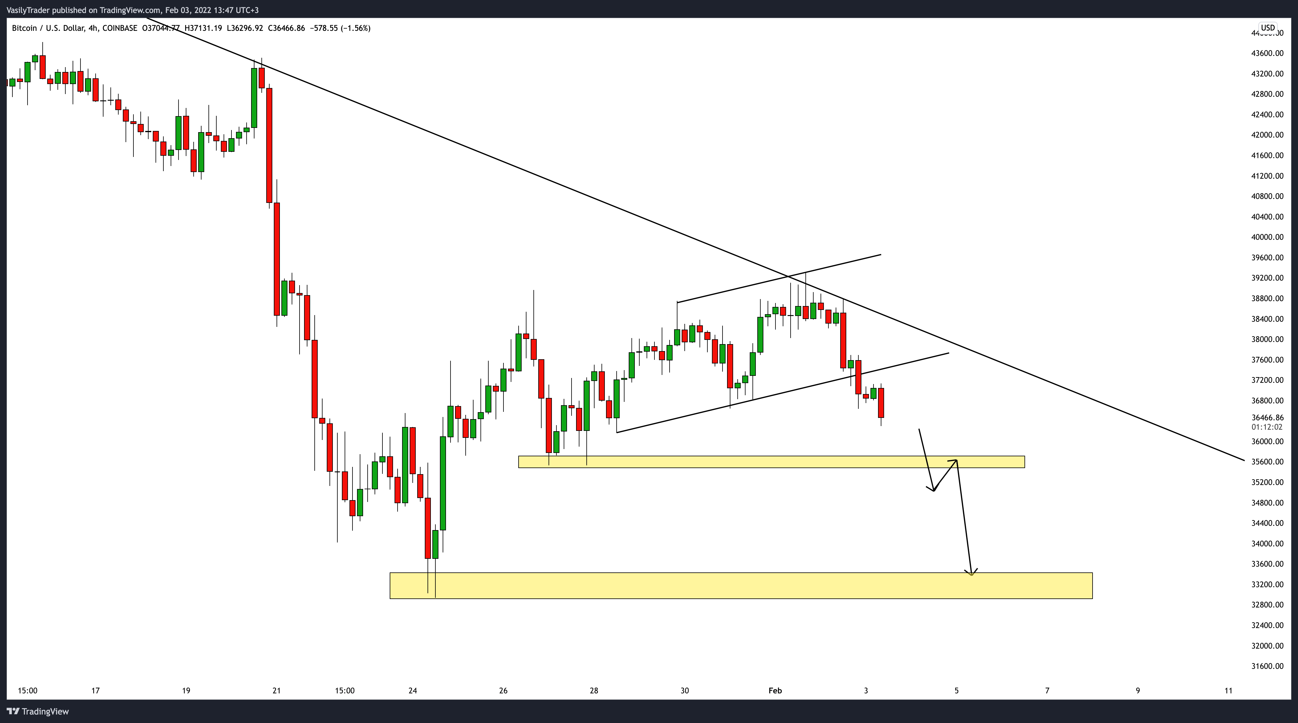 COINBASE:BTCUSD Chart Image by VasilyTrader