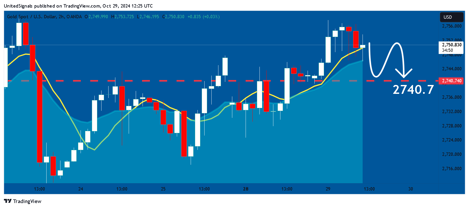 OANDA:XAUUSD Chart Image by UnitedSignals