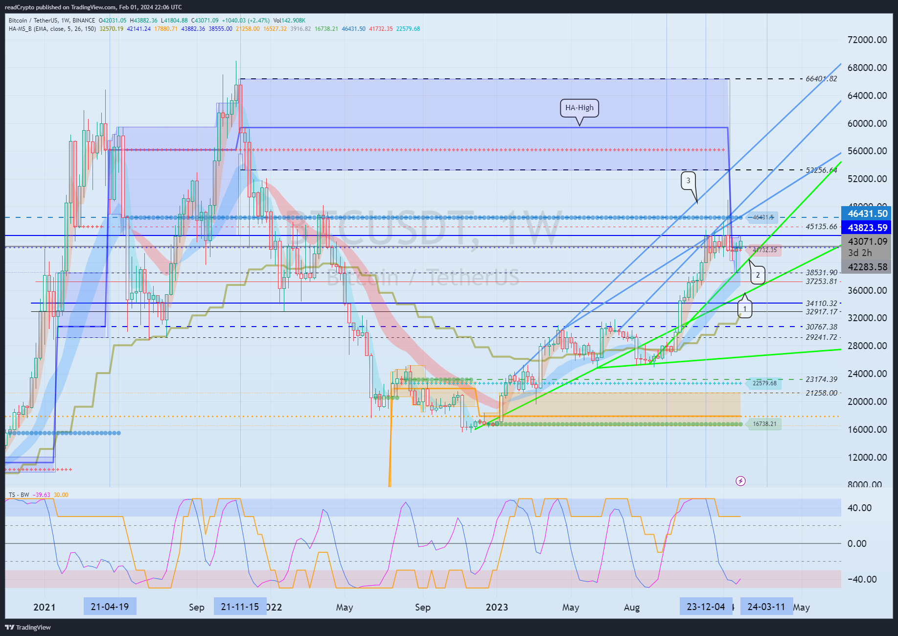 BINANCE:BTCUSDT Chart Image by readCrypto