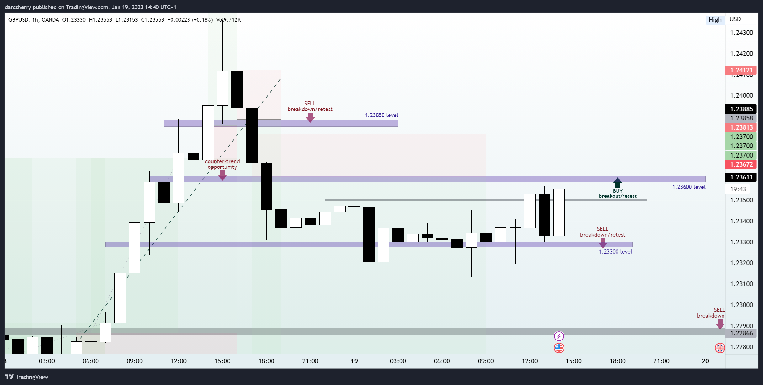 OANDA:GBPUSD Chart Image by darcsherry