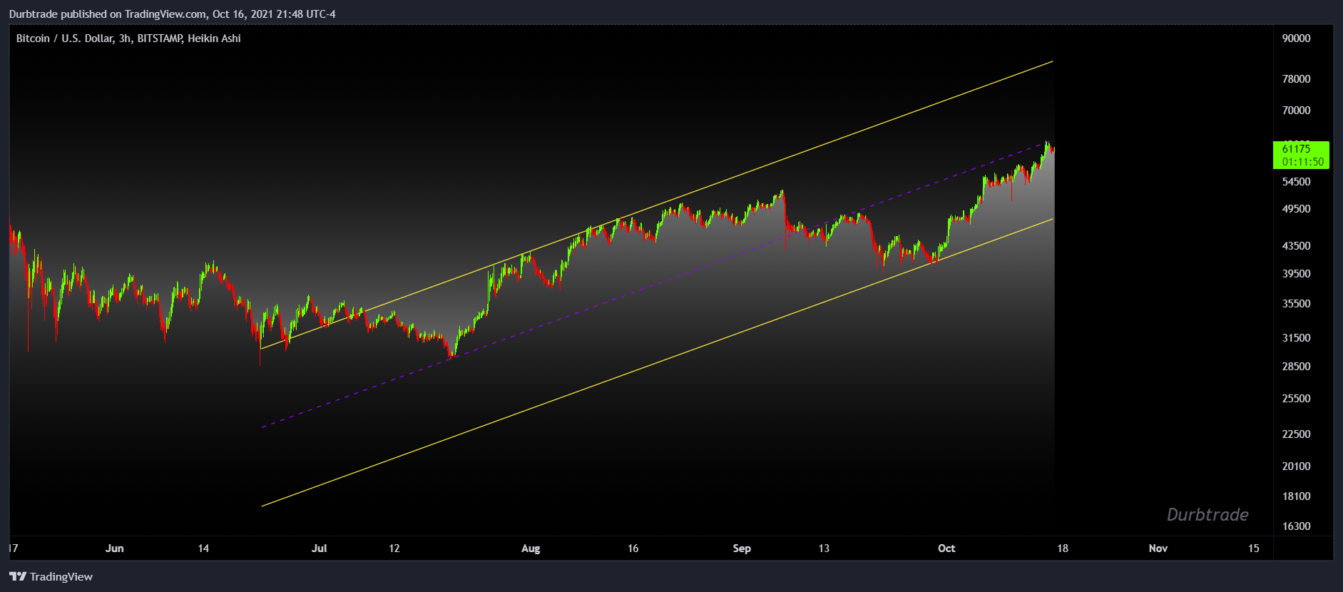 BITSTAMP:BTCUSD Chart Image by Durbtrade