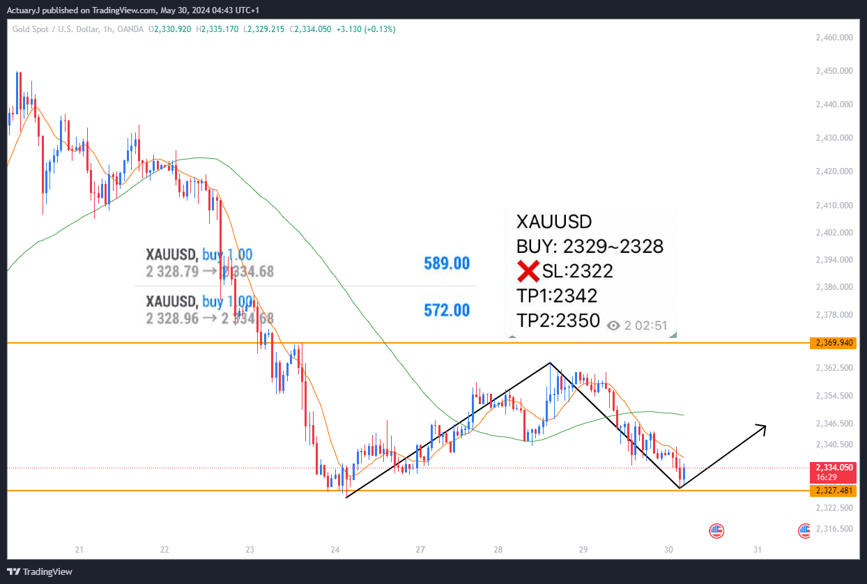 OANDA:XAUUSD Chart Image by ActuaryJ