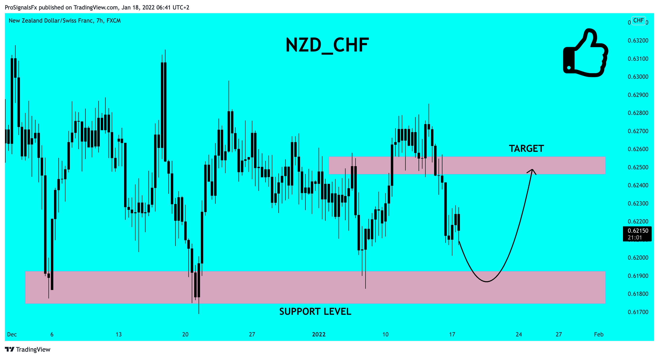 FX:NZDCHF Chart Image by ProSignalsFx