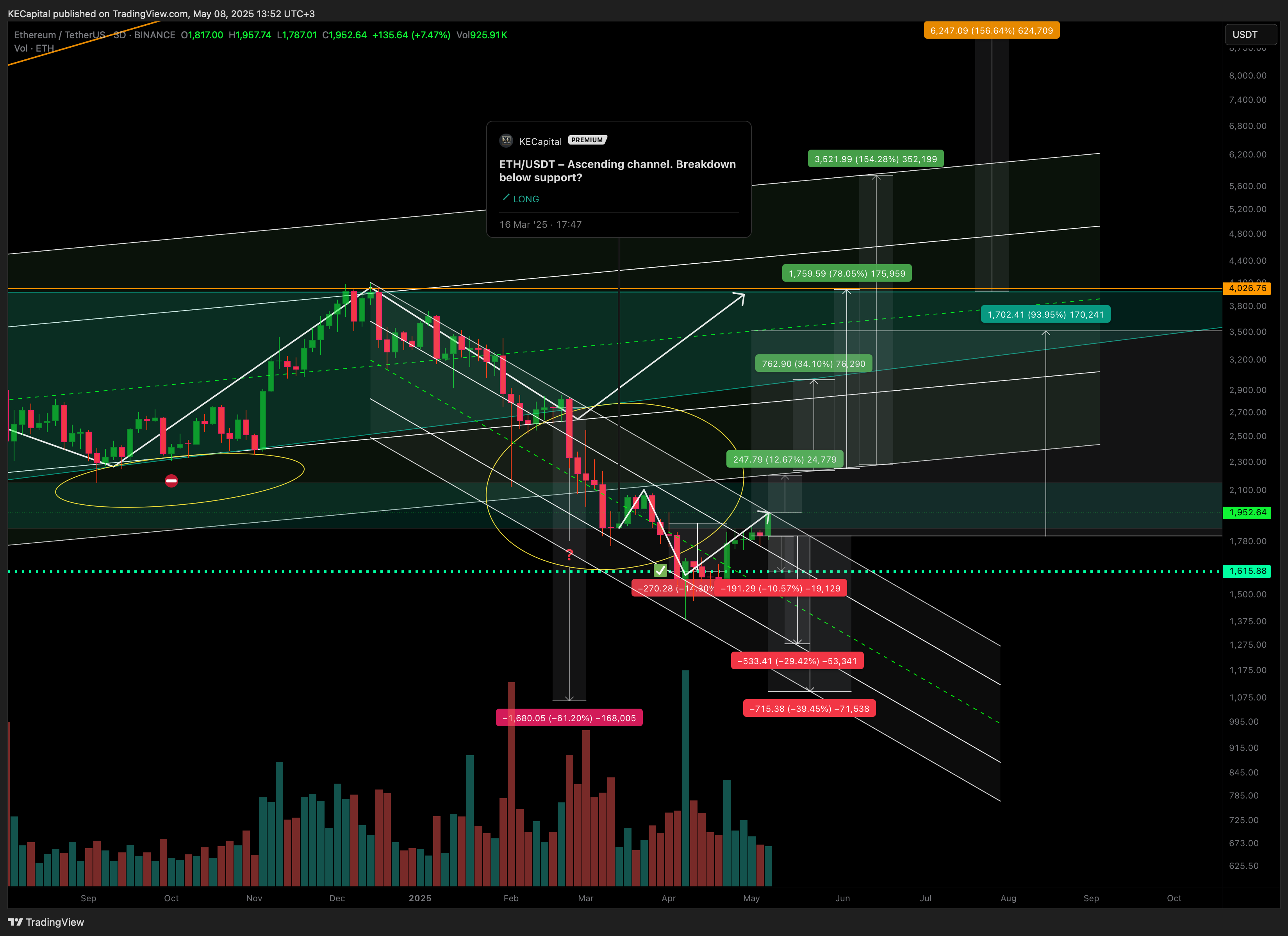 BINANCE:ETHUSDT Chart Image by KECapital