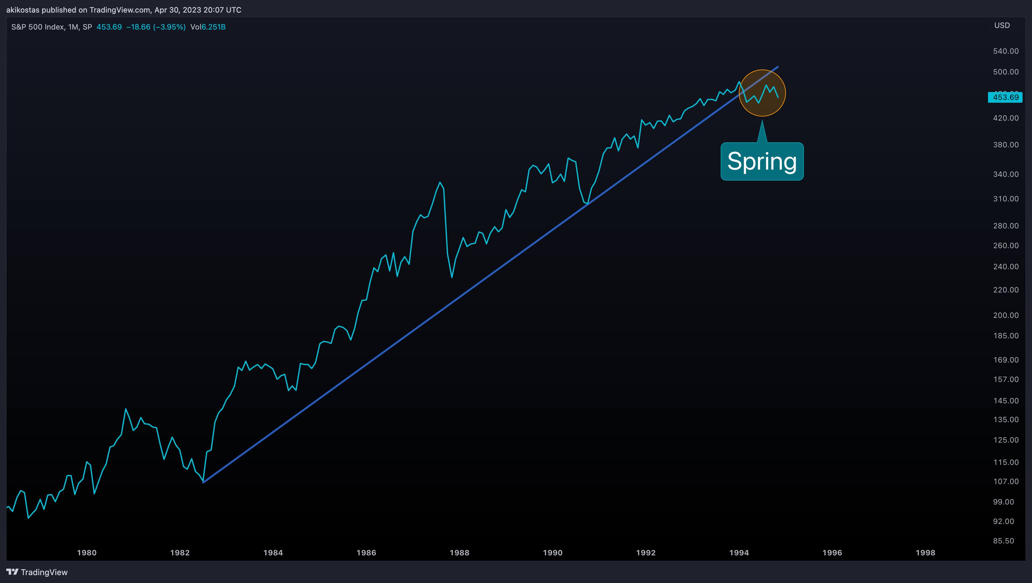 SP:SPX Chart Image by akikostas