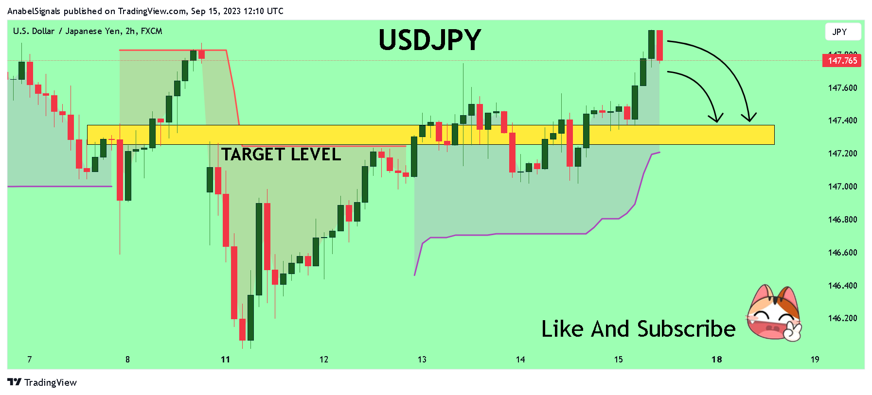 FX:USDJPY Chart Image by AnabelSignals