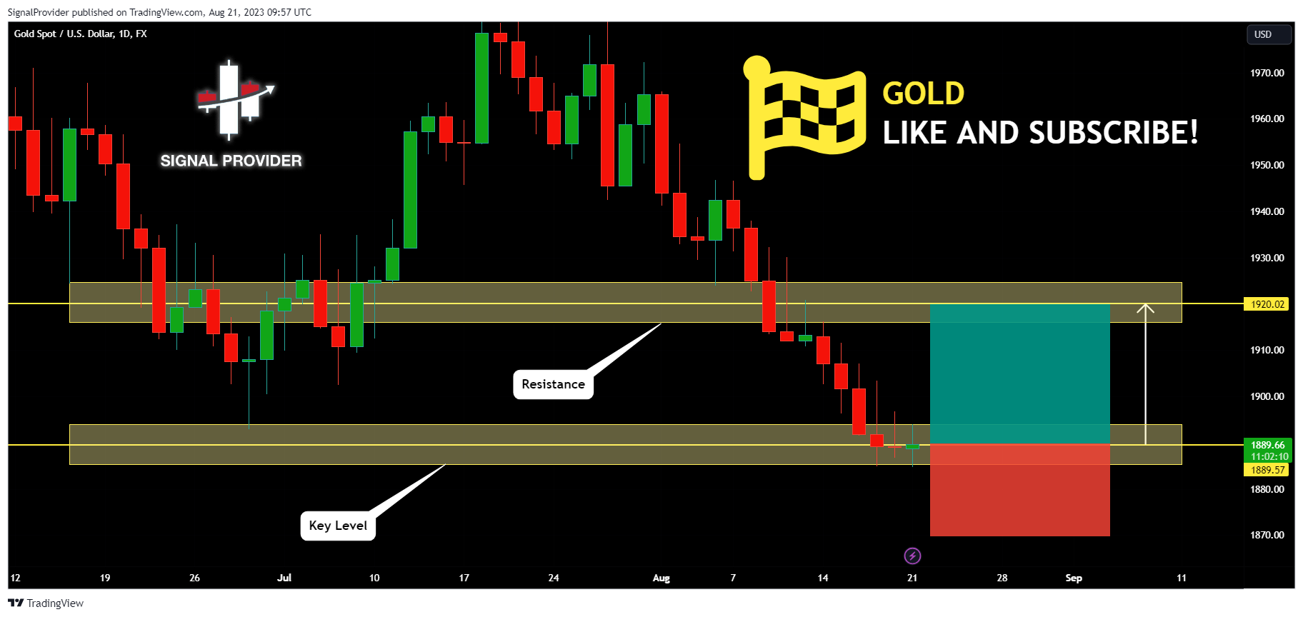 FX:XAUUSD Chart Image by SignalProvider