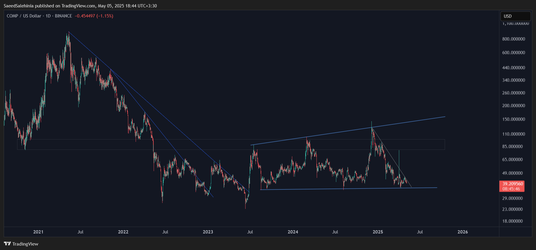 BINANCE:COMPUSD Chart Image by SaeedSalehinia