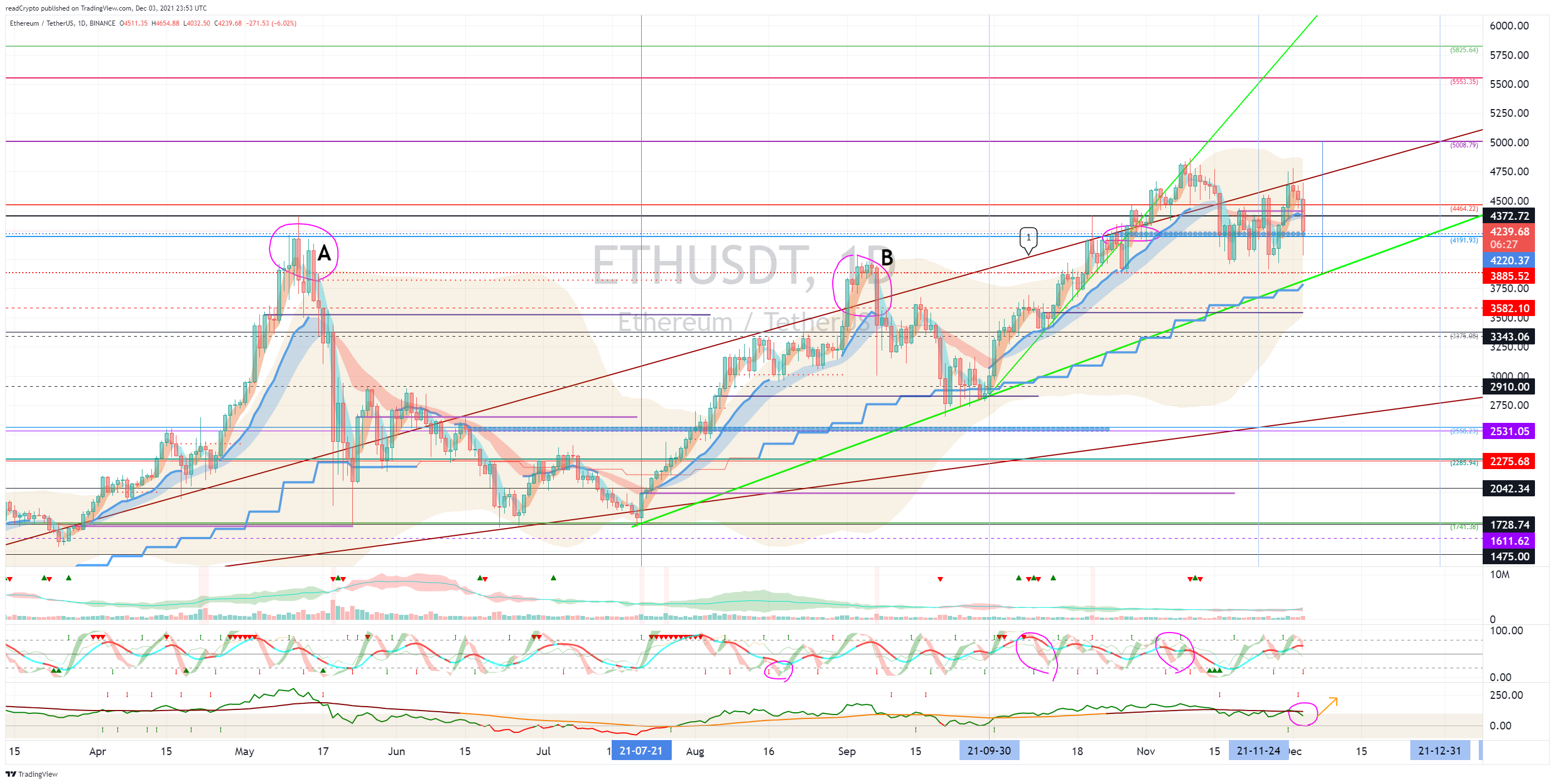 BINANCE:ETHUSDT Chart Image by readCrypto
