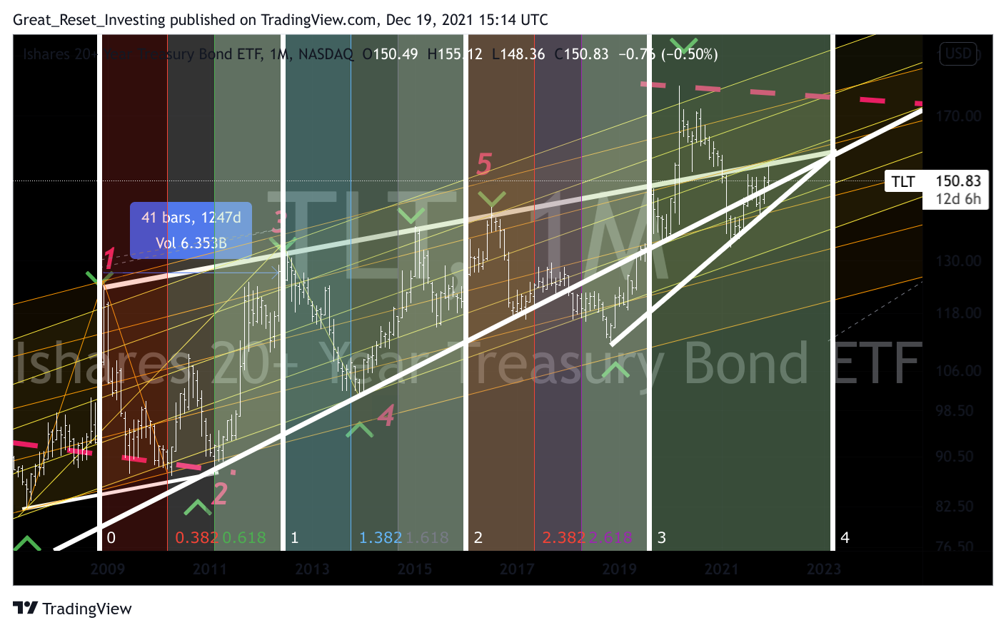 NASDAQ:TLT Chart Image by Great_Reset_Investing